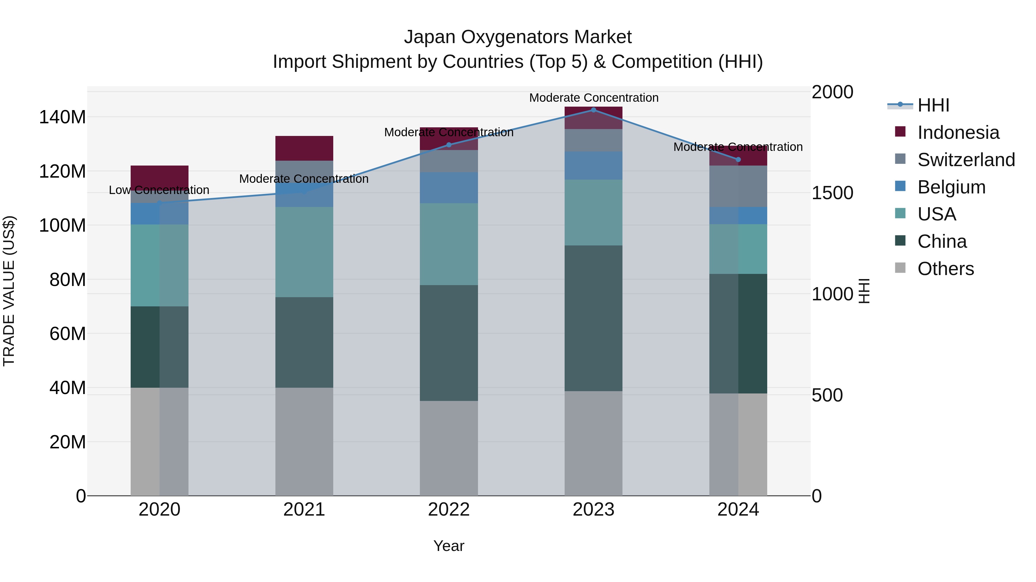 Japan Oxygenators Market Import Shipment by Countries (Top 5) & Competition (HHI)