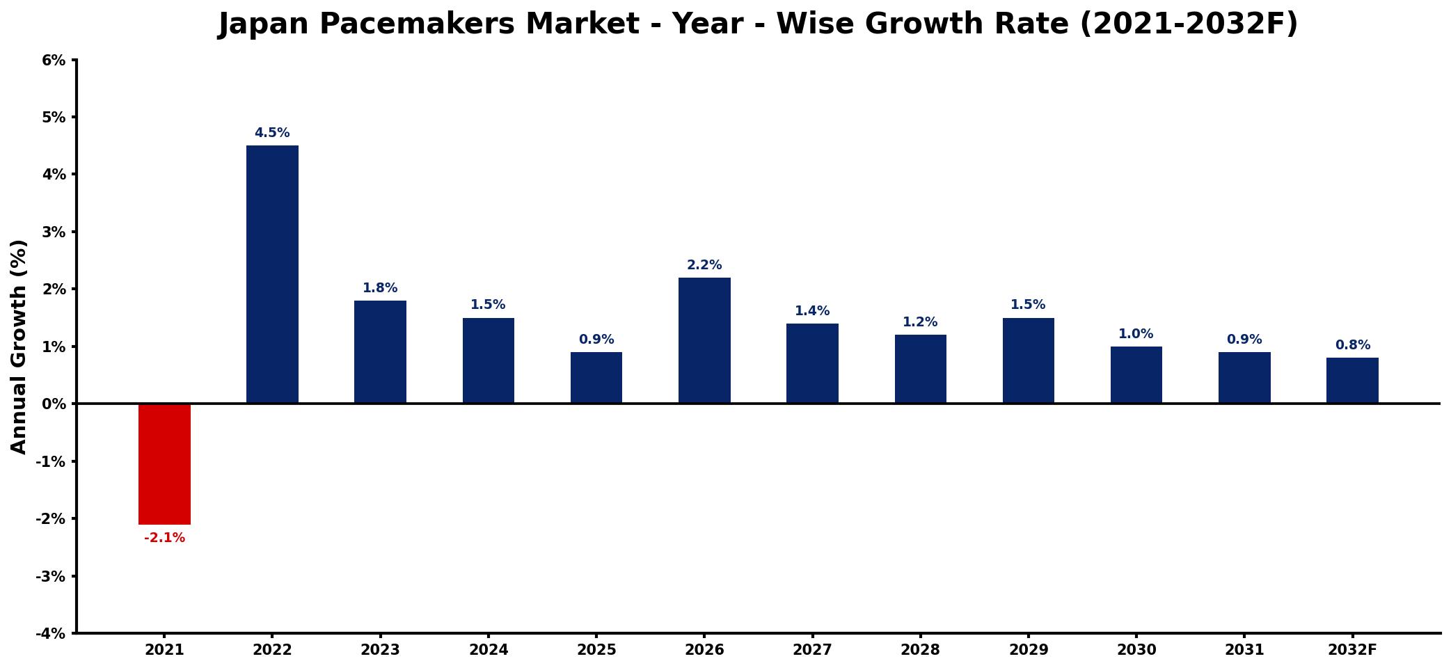Japan Pacemakers Market Year-wise Growth Rate and Key Drivers