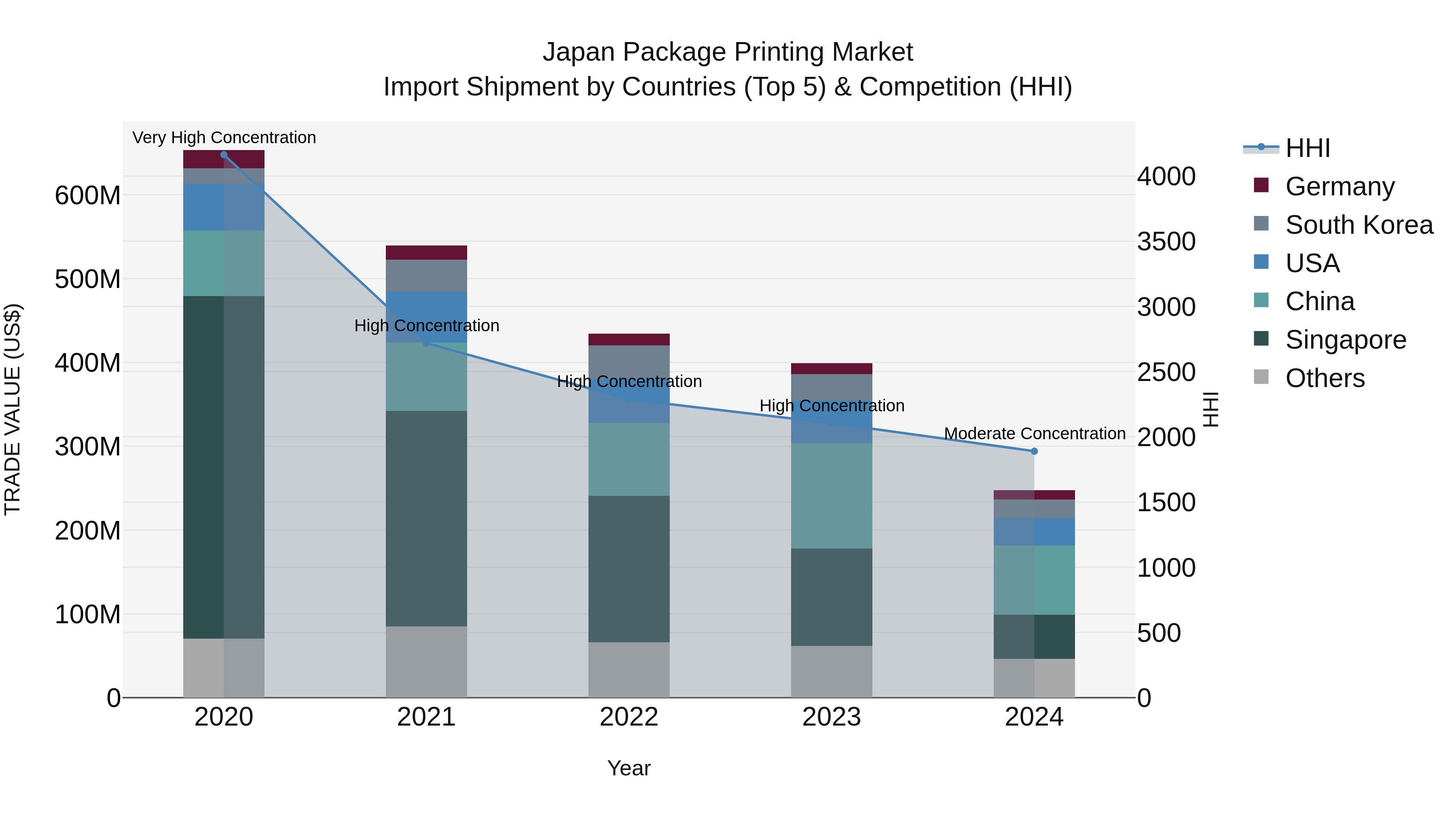 Japan Package Printing Market Import Shipment by Countries (Top 5) & Competition (HHI)