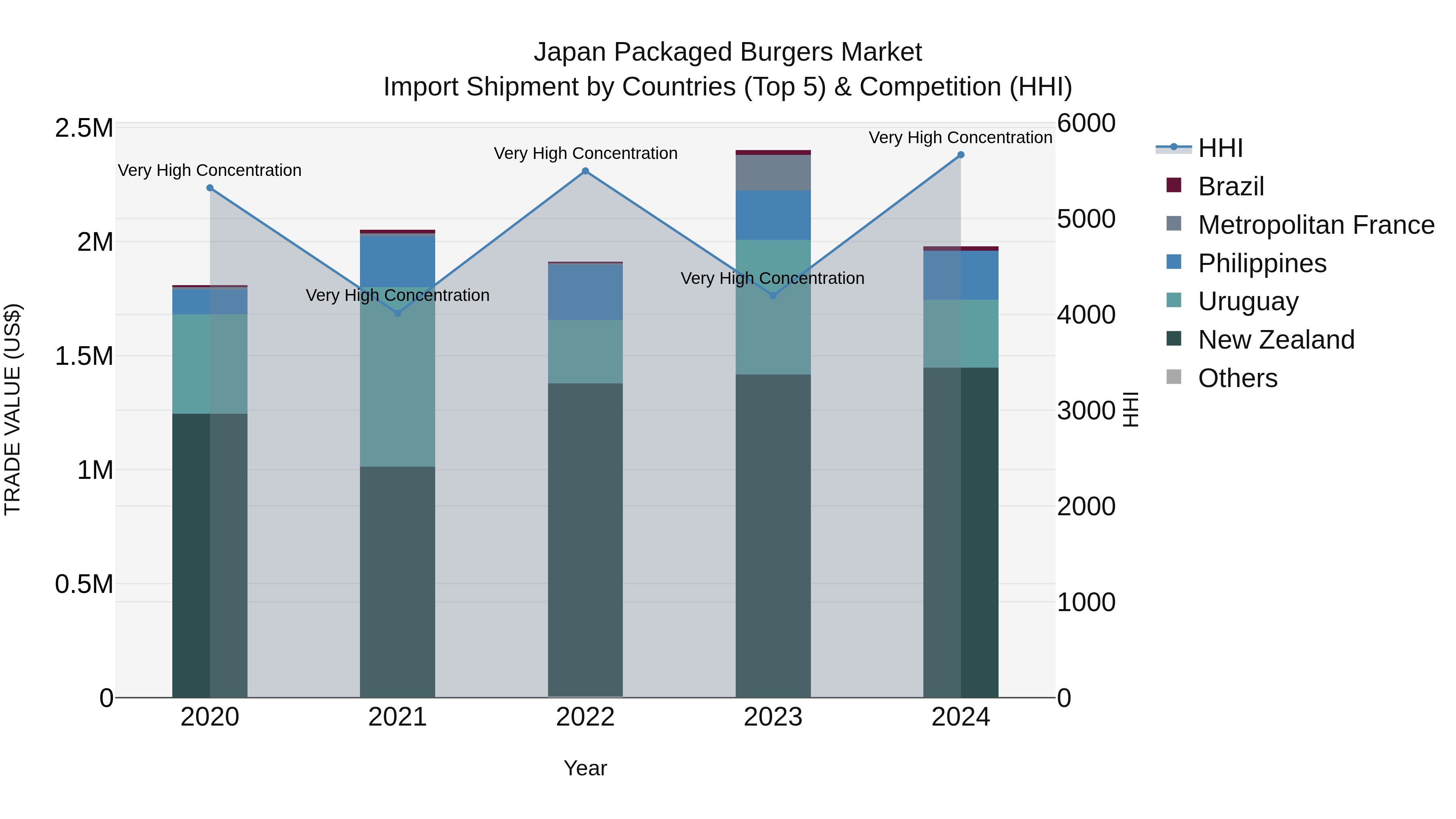 Japan Packaged Burgers Market Import Shipment by Countries (Top 5) & Competition (HHI)