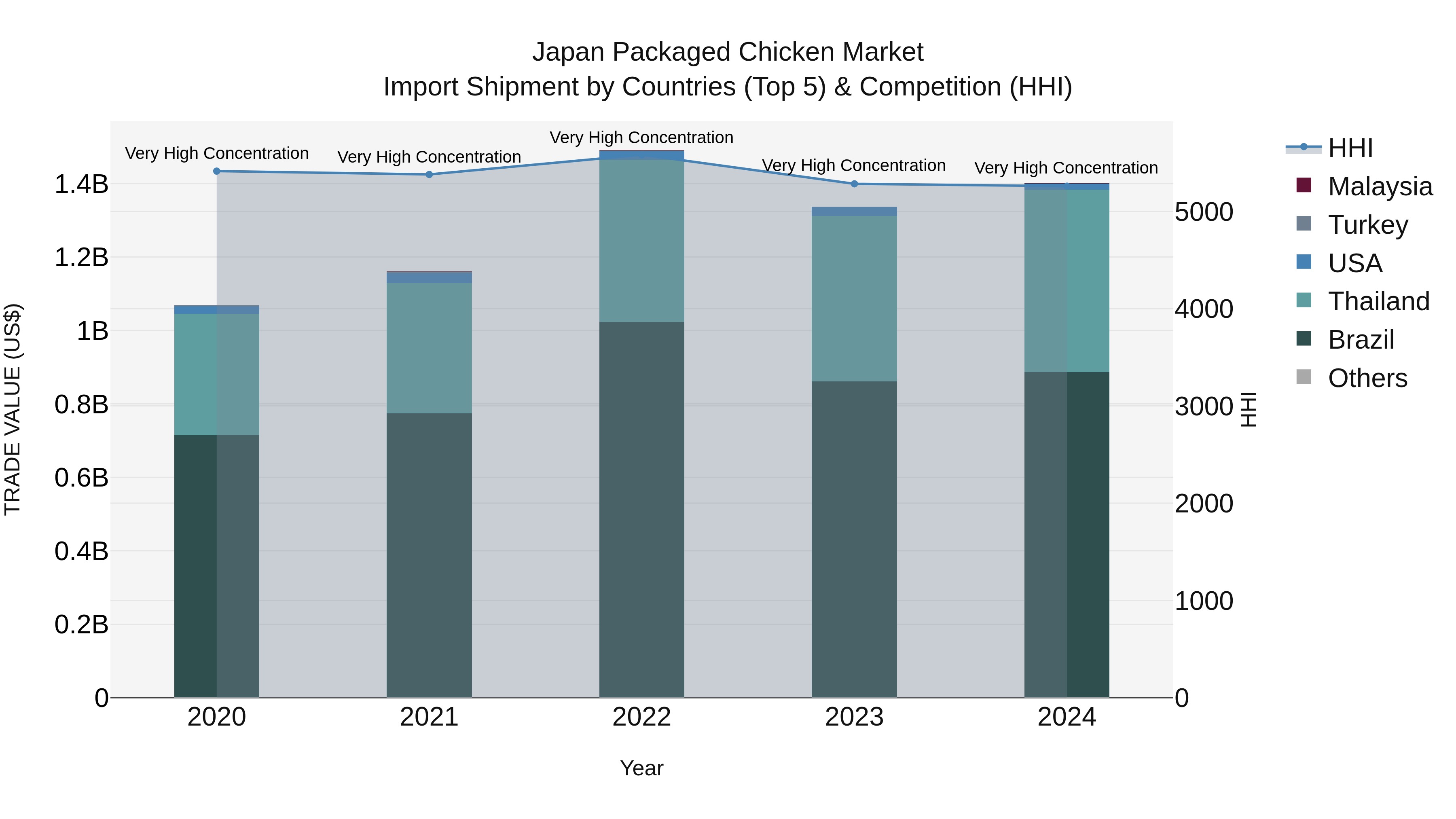 Japan Packaged Chicken Market Import Shipment by Countries (Top 5) & Competition (HHI)