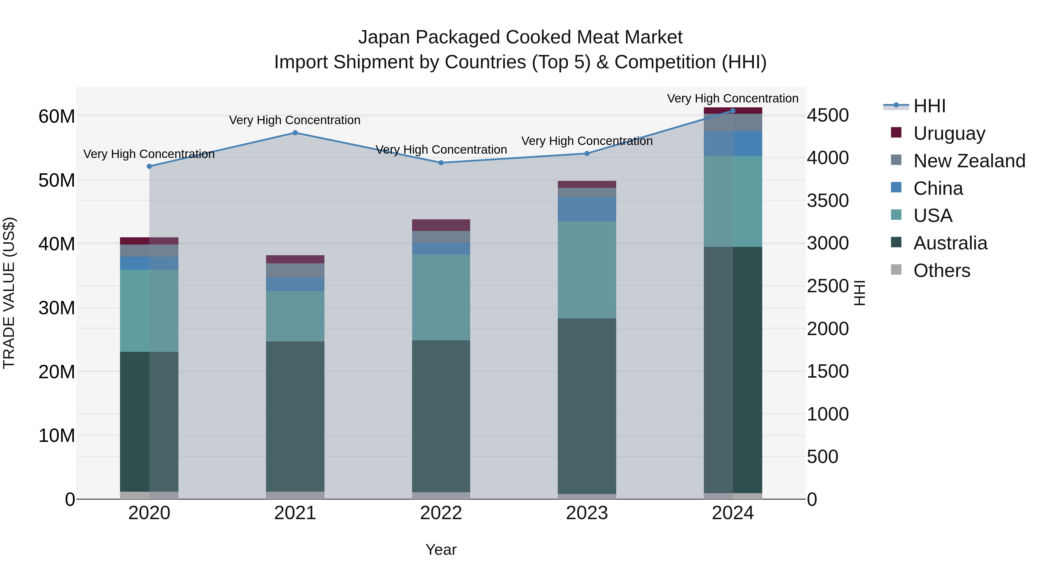 Japan Packaged Cooked Meat Market Import Shipment by Countries (Top 5) & Competition (HHI)