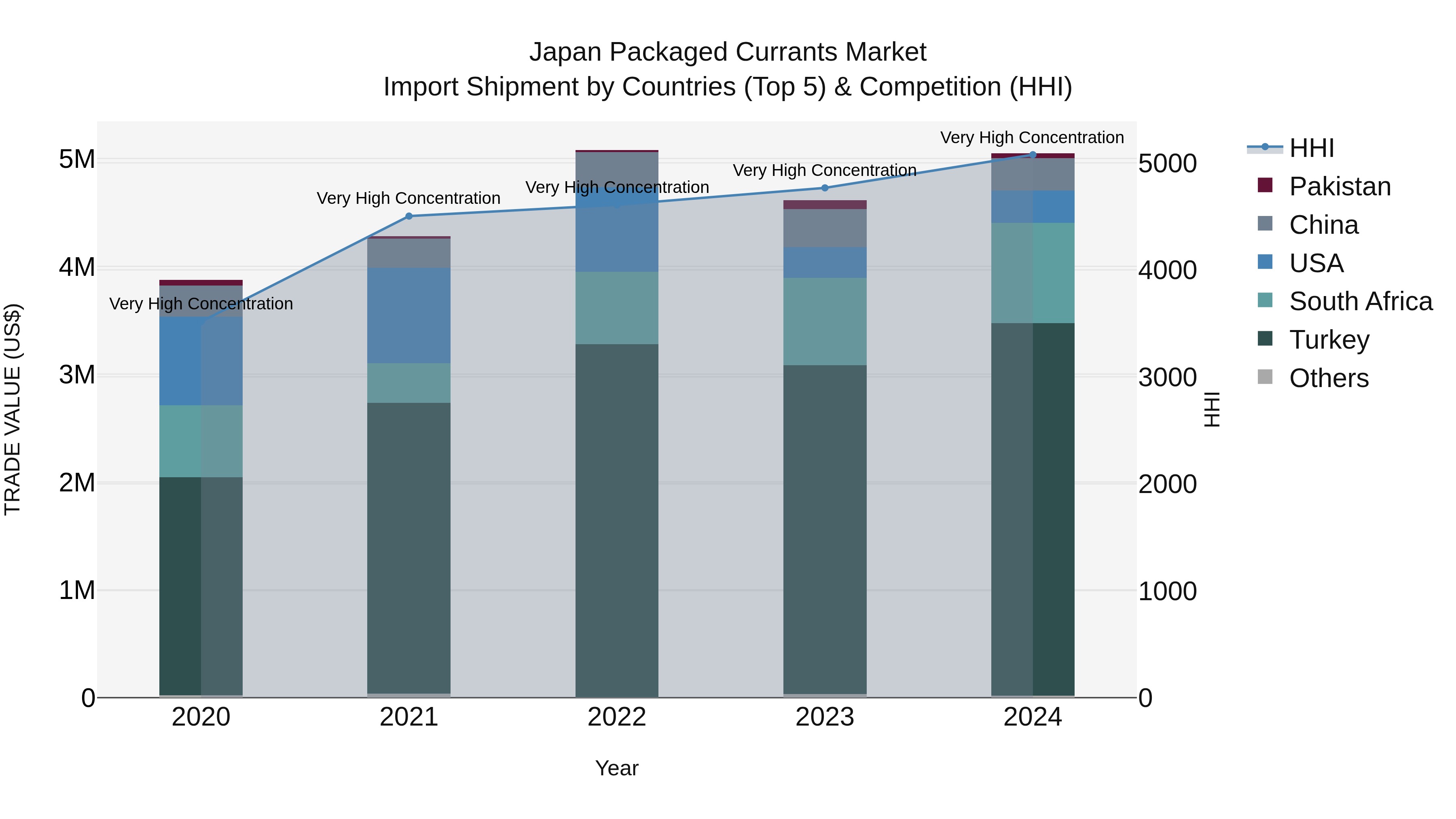 Japan Packaged Currants Market Import Shipment by Countries (Top 5) & Competition (HHI)