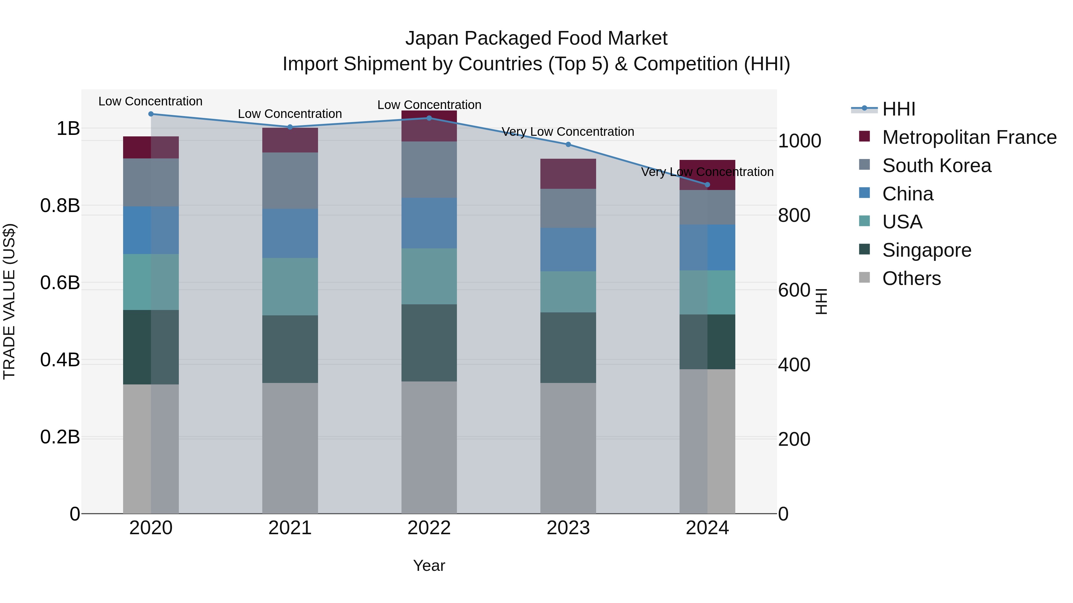Japan Packaged Food Market Import Shipment by Countries (Top 5) & Competition (HHI)