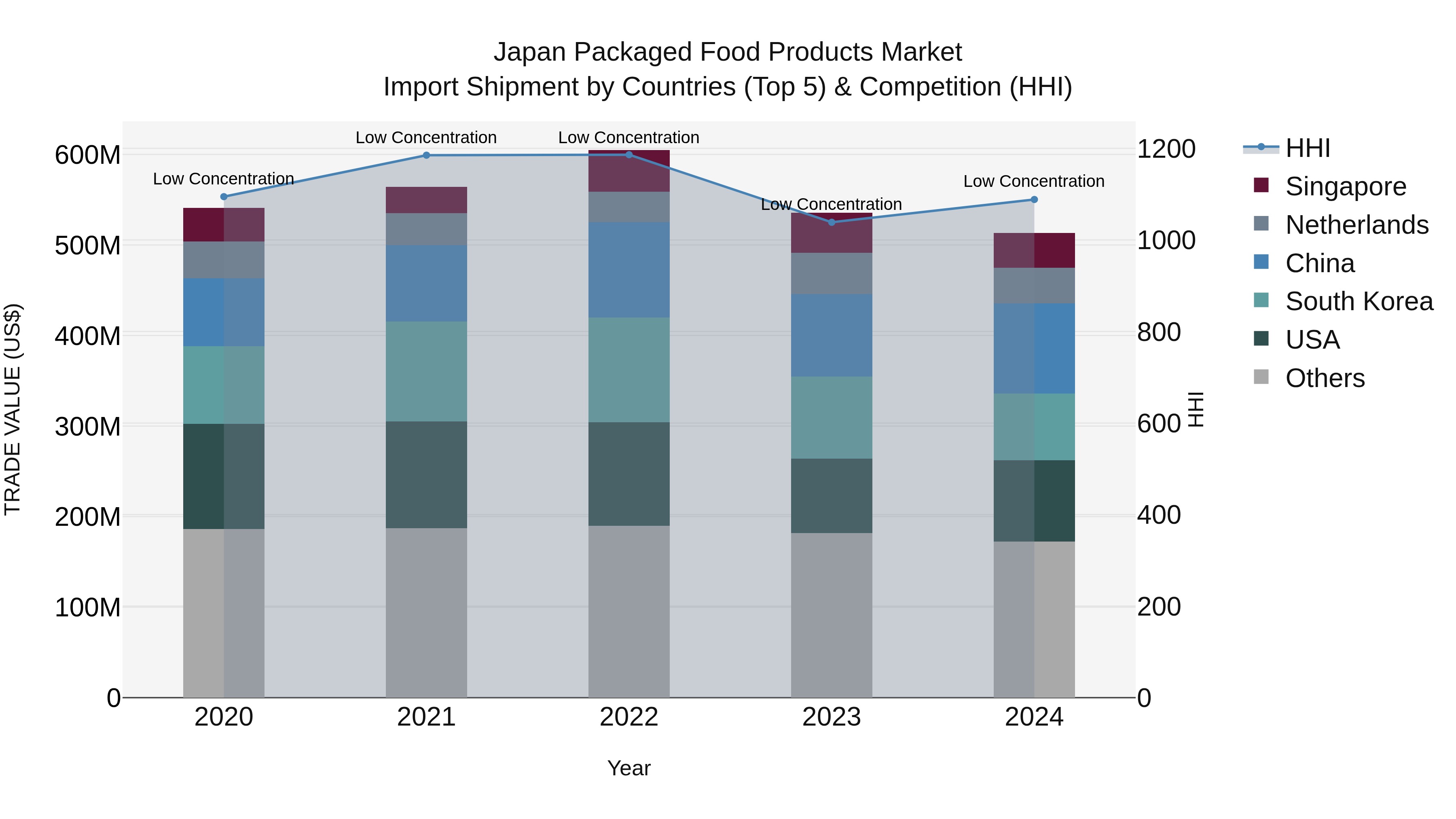 Japan Packaged Food Products Market Import Shipment by Countries (Top 5) & Competition (HHI)