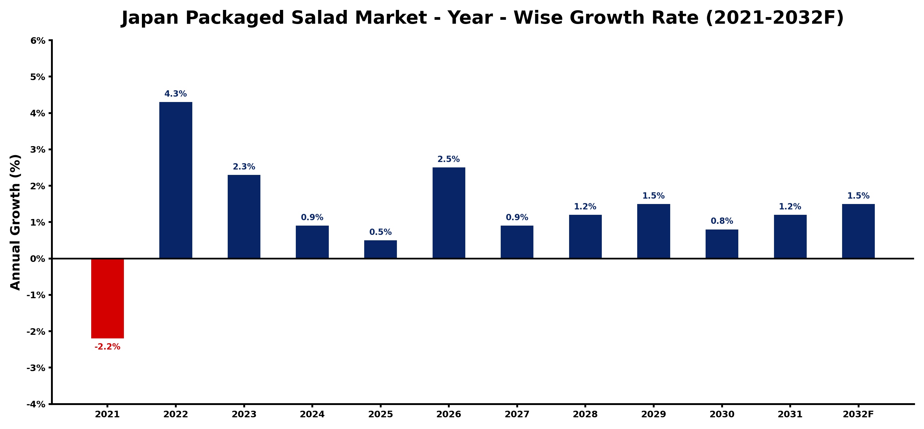 Japan Packaged Salad Market Year-wise Growth Rate and Key Drivers