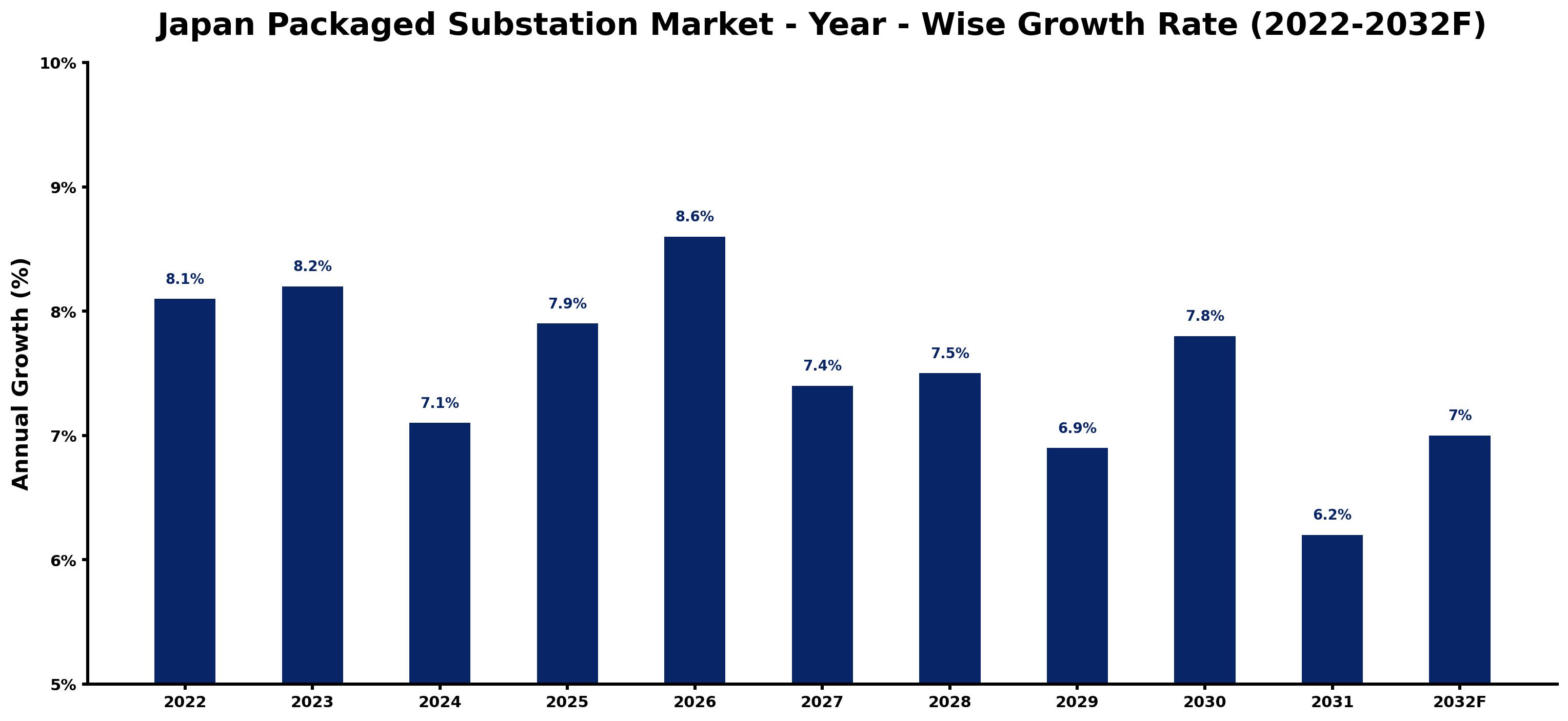 Japan Packaged Substation Market Year-wise Growth Rate and Key Drivers (2022–2032)