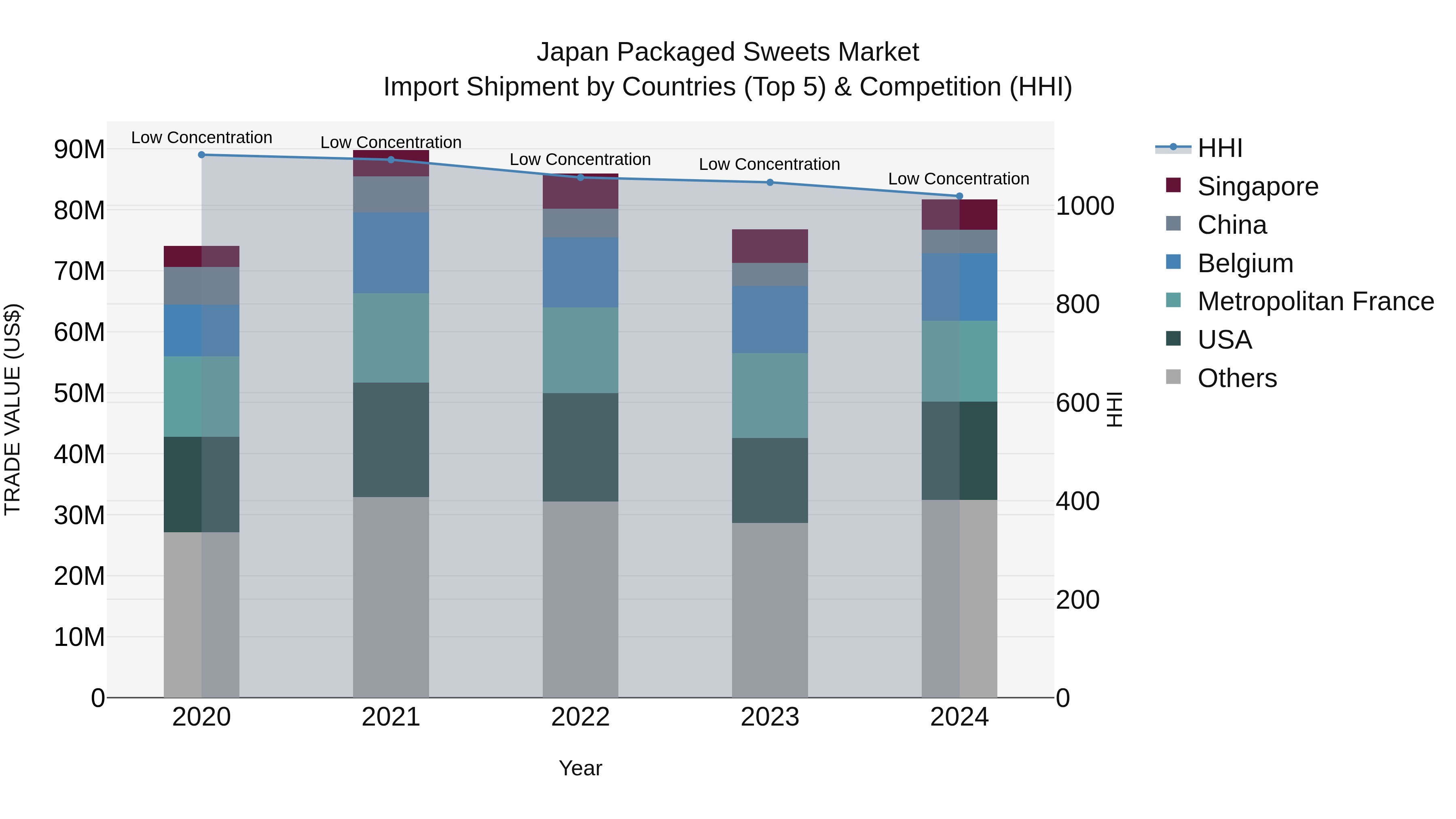 Japan Packaged Sweets Market Import Shipment by Countries (Top 5) & Competition (HHI)