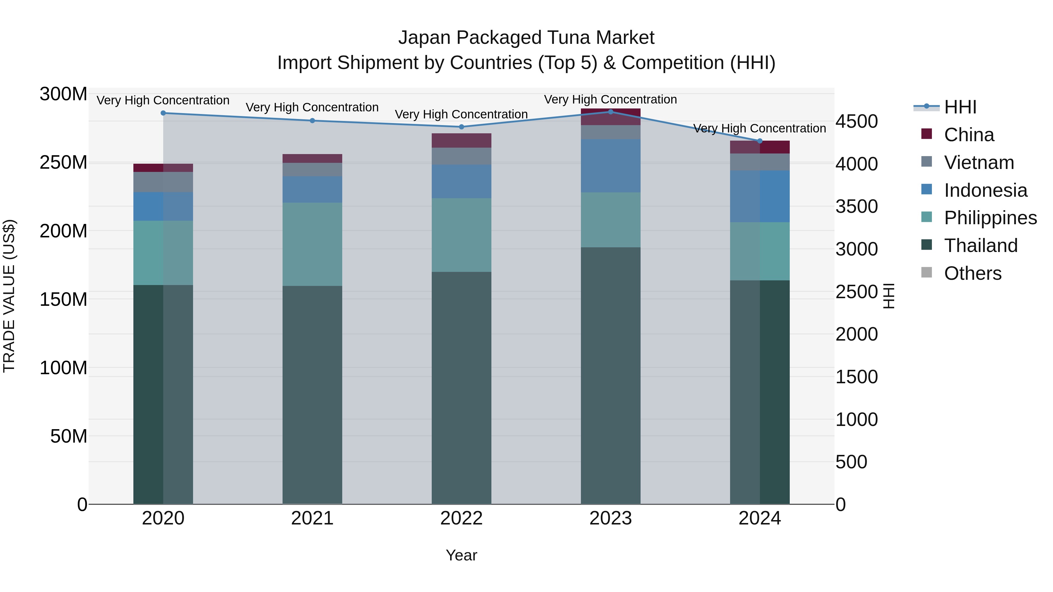 Japan Packaged Tuna Market Import Shipment by Countries (Top 5) & Competition (HHI)