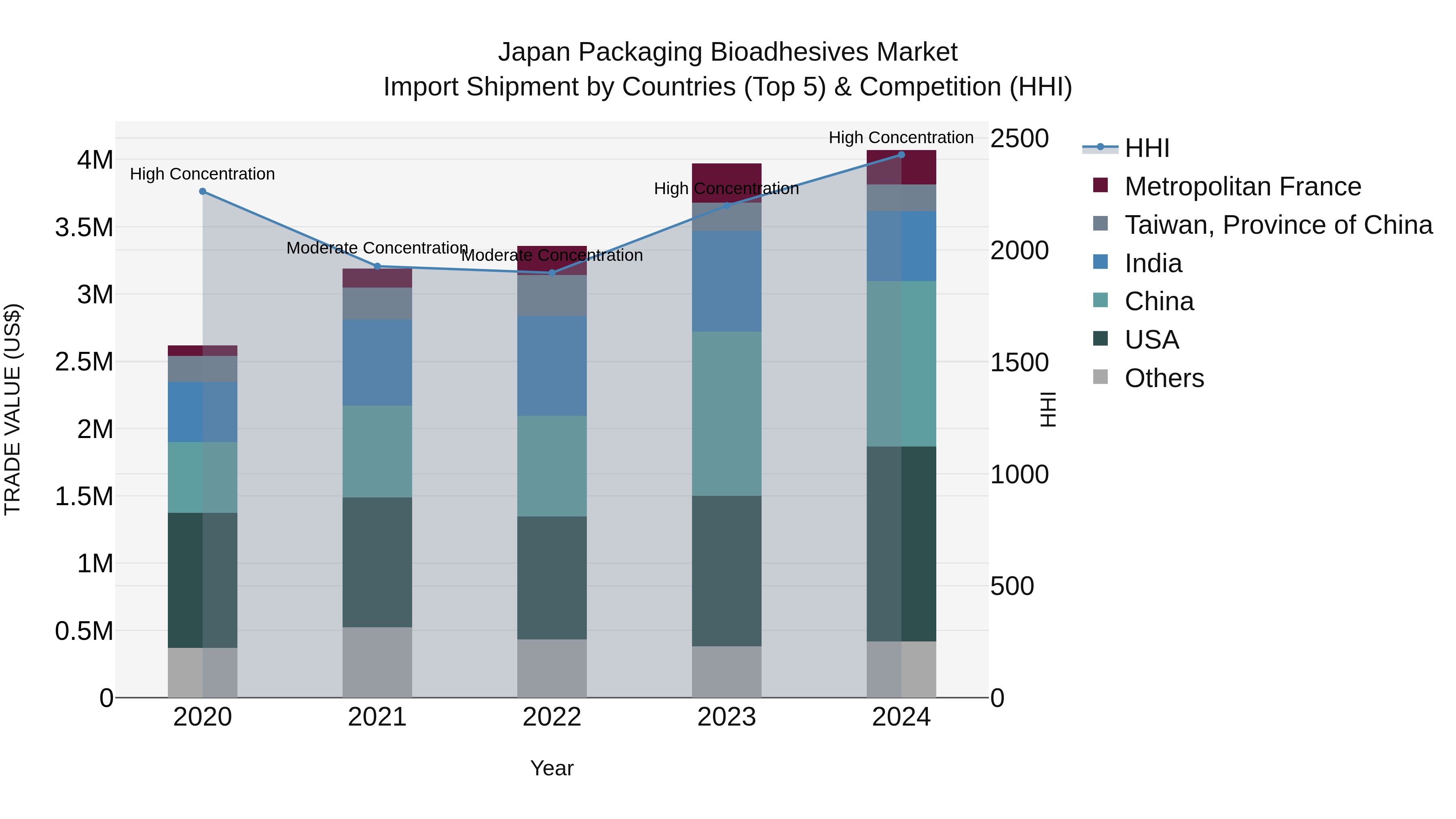 Japan Packaging Bioadhesives Market Import Shipment by Countries (Top 5) & Competition (HHI)