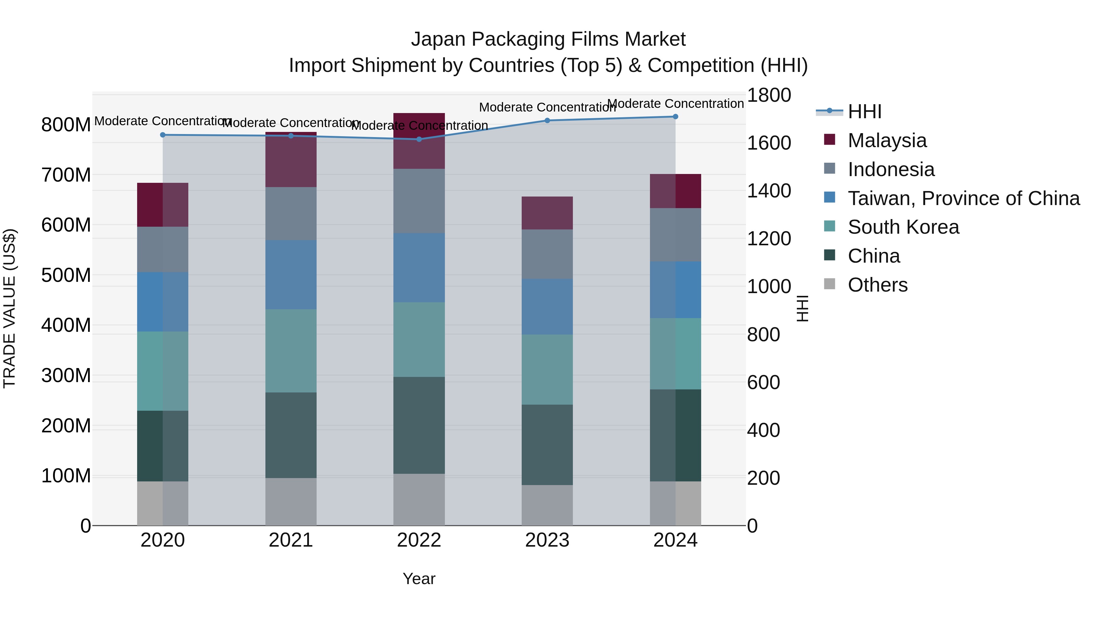 Japan Packaging Films Market Import Shipment by Countries (Top 5) & Competition (HHI)