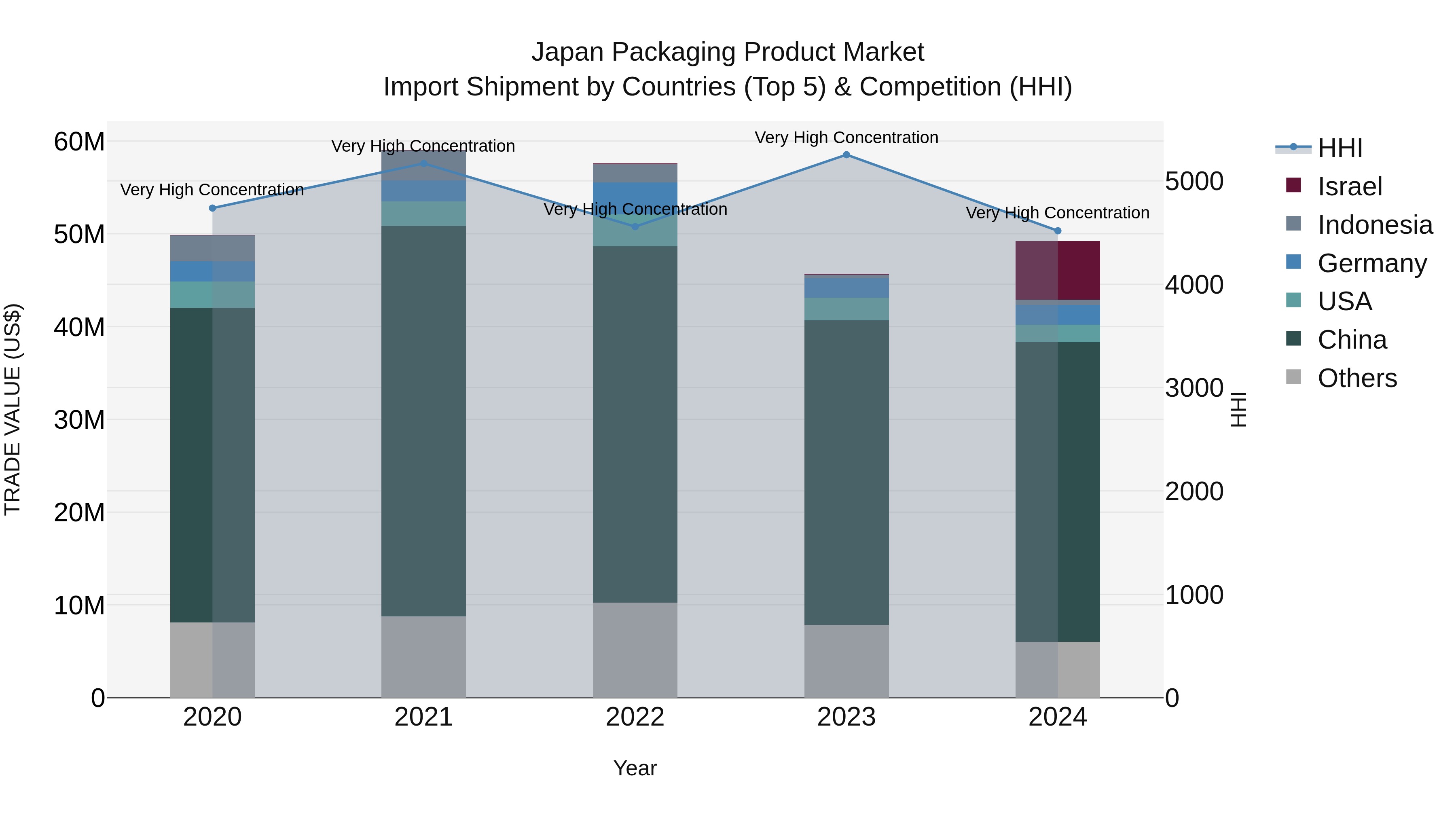 Japan Packaging Product Market Import Shipment by Countries (Top 5) & Competition (HHI)