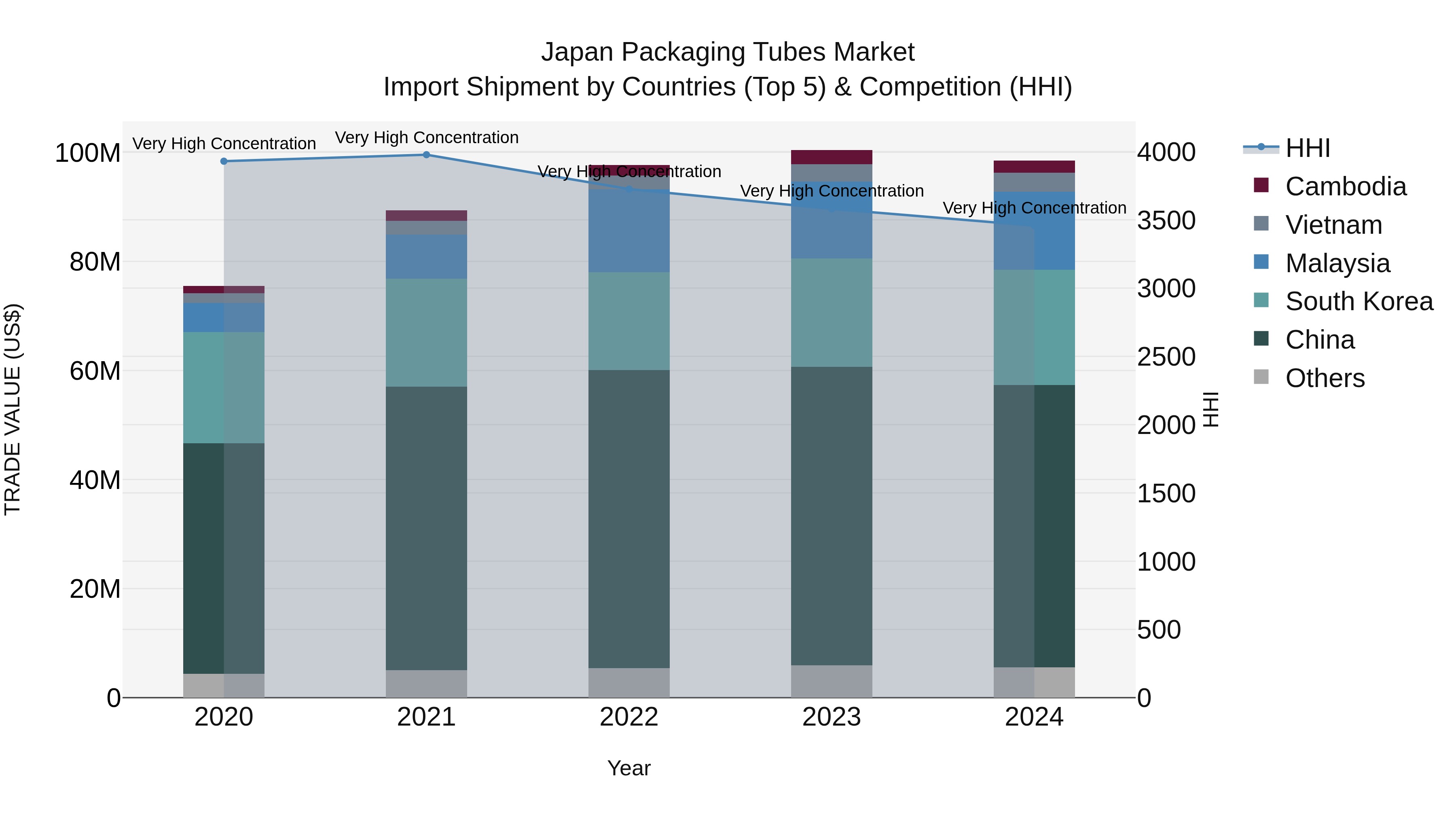 Japan Packaging Tubes Market Import Shipment by Countries (Top 5) & Competition (HHI)