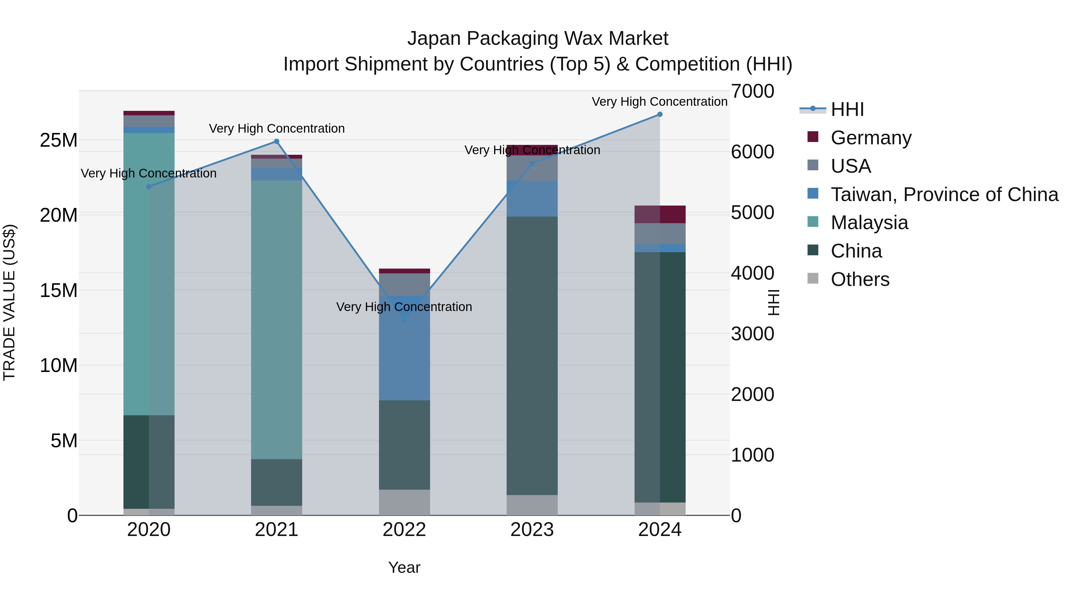 Japan Packaging Wax Market Import Shipment by Countries (Top 5) & Competition (HHI)