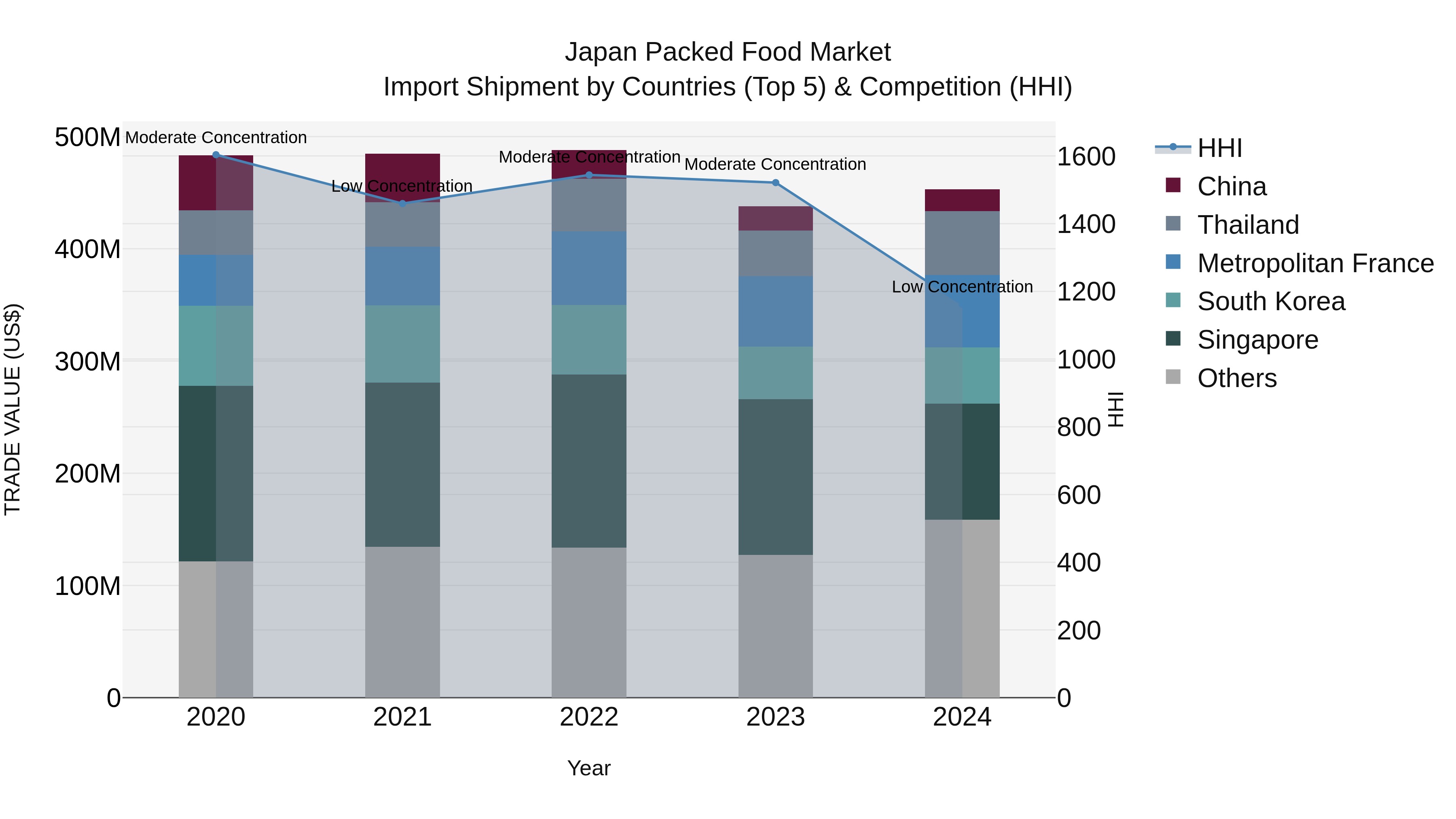 Japan Packed Food Market Import Shipment by Countries (Top 5) & Competition (HHI)