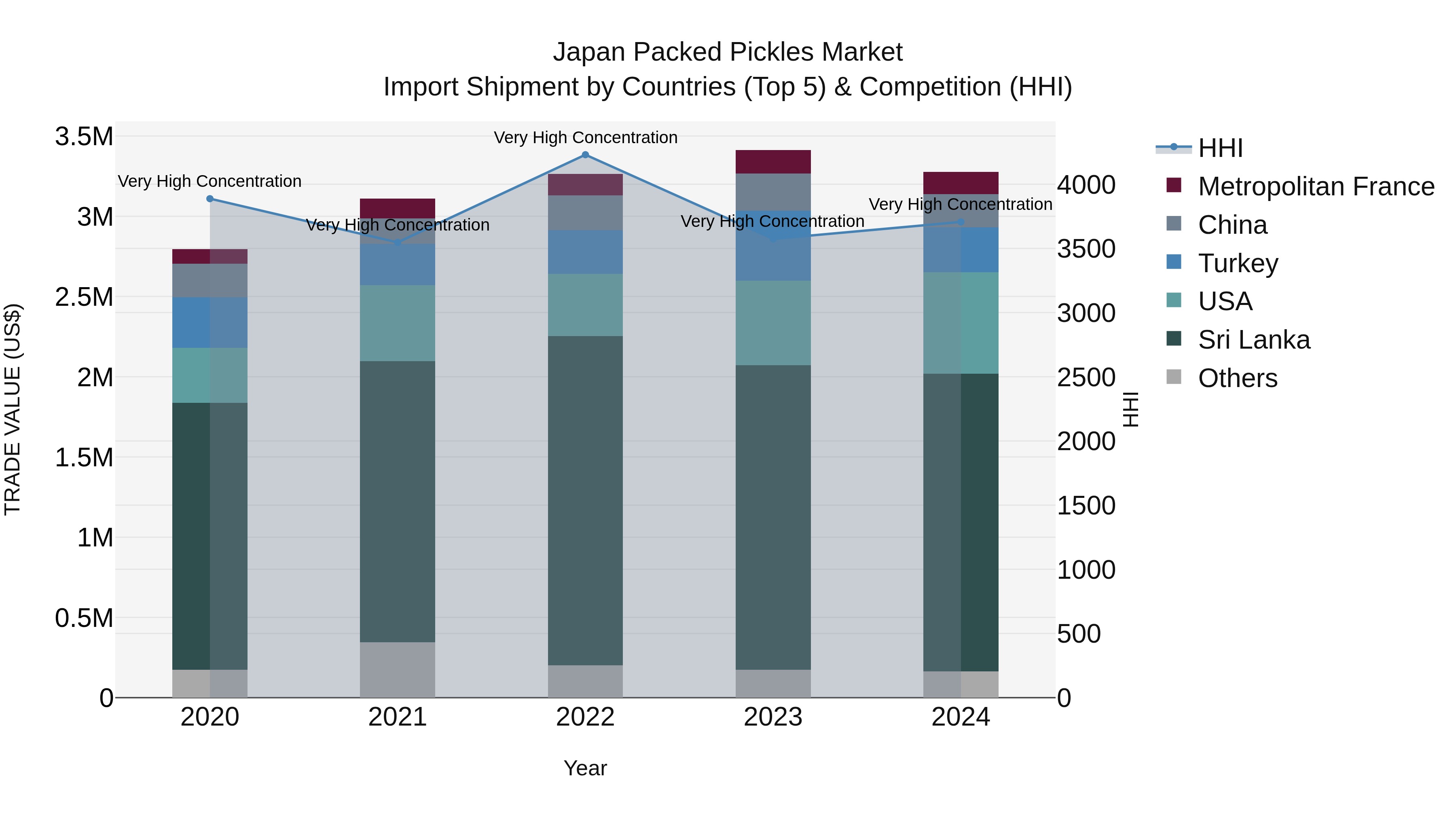 Japan Packed Pickles Market Import Shipment by Countries (Top 5) & Competition (HHI)
