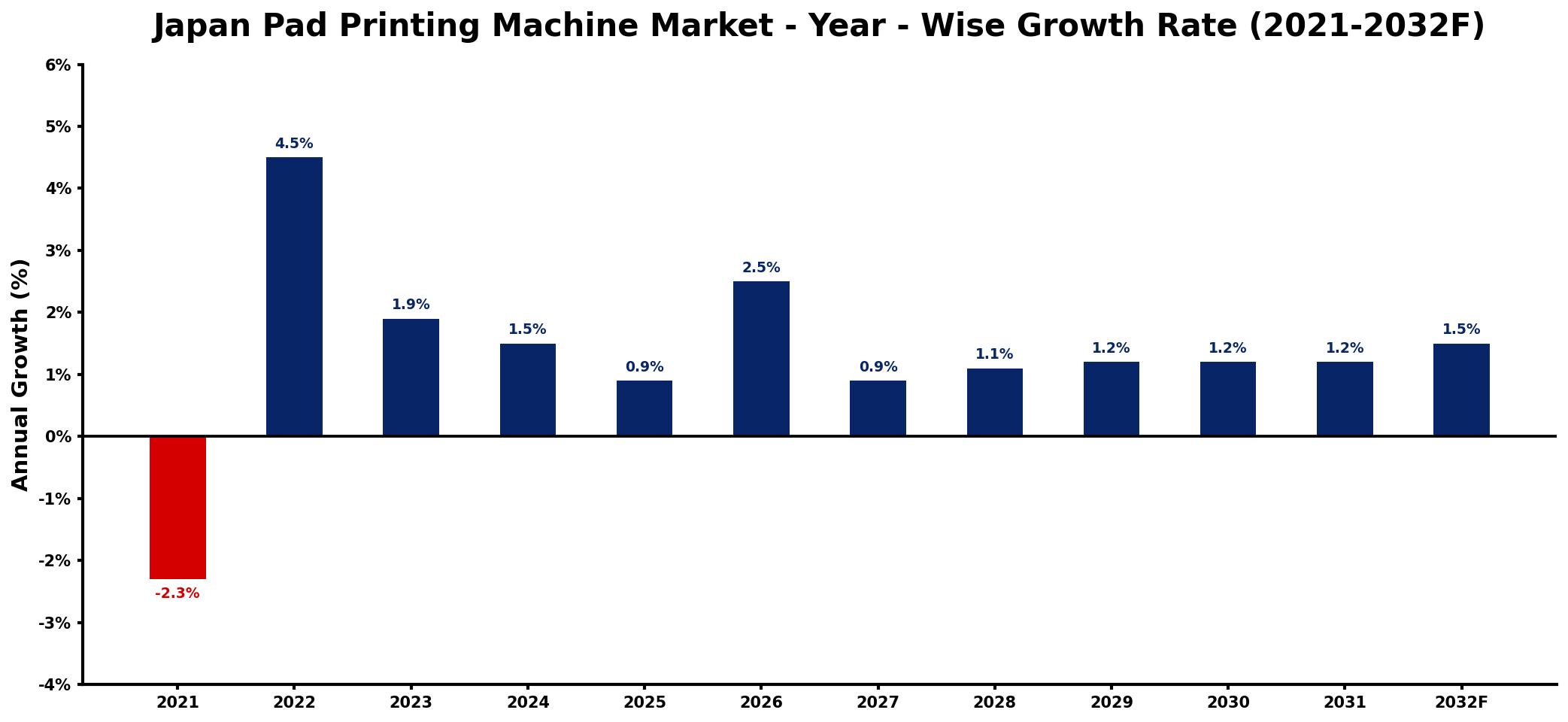 Japan Pad Printing Machine Market Year-wise Growth Rate and Key Drivers