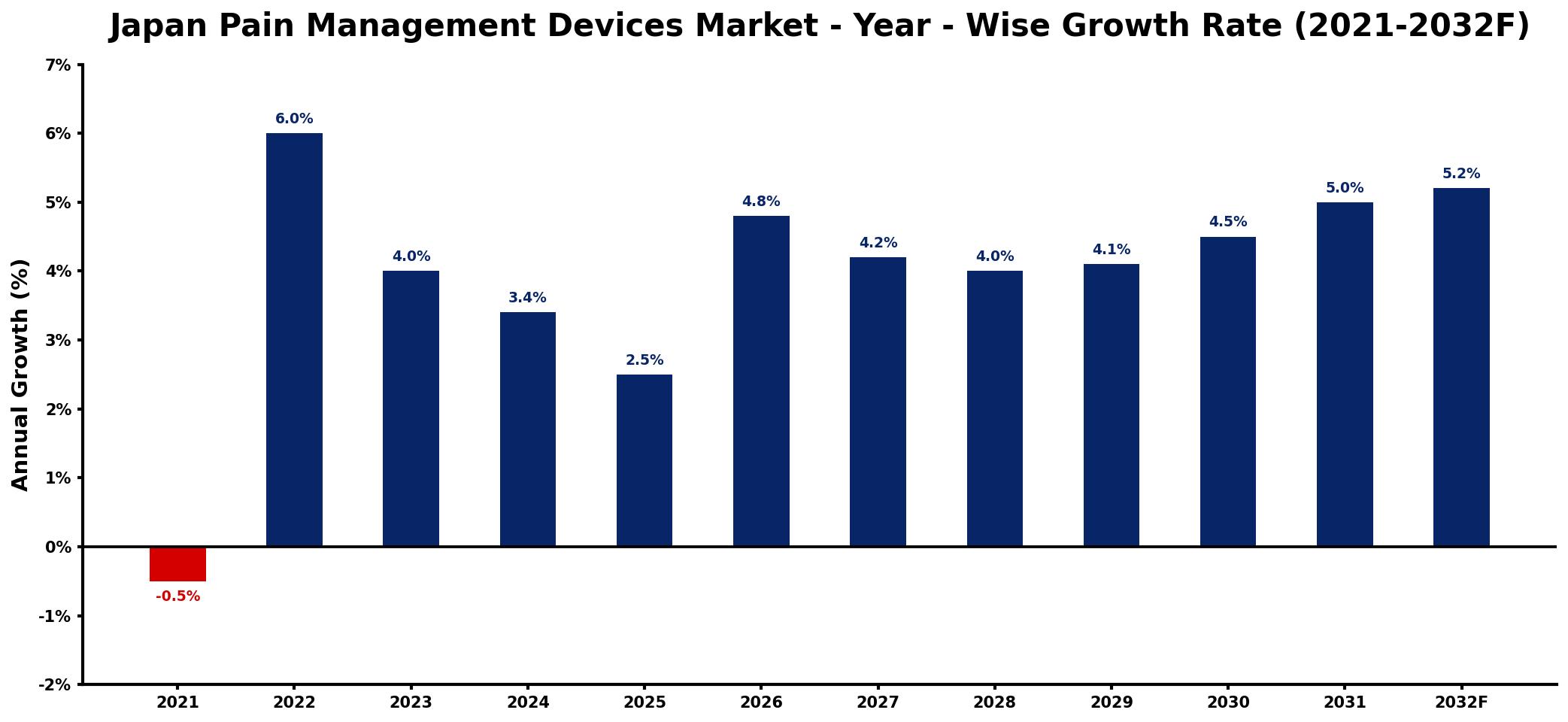 Japan Pain Management Devices Market Year-wise Growth Rate and Key Drivers