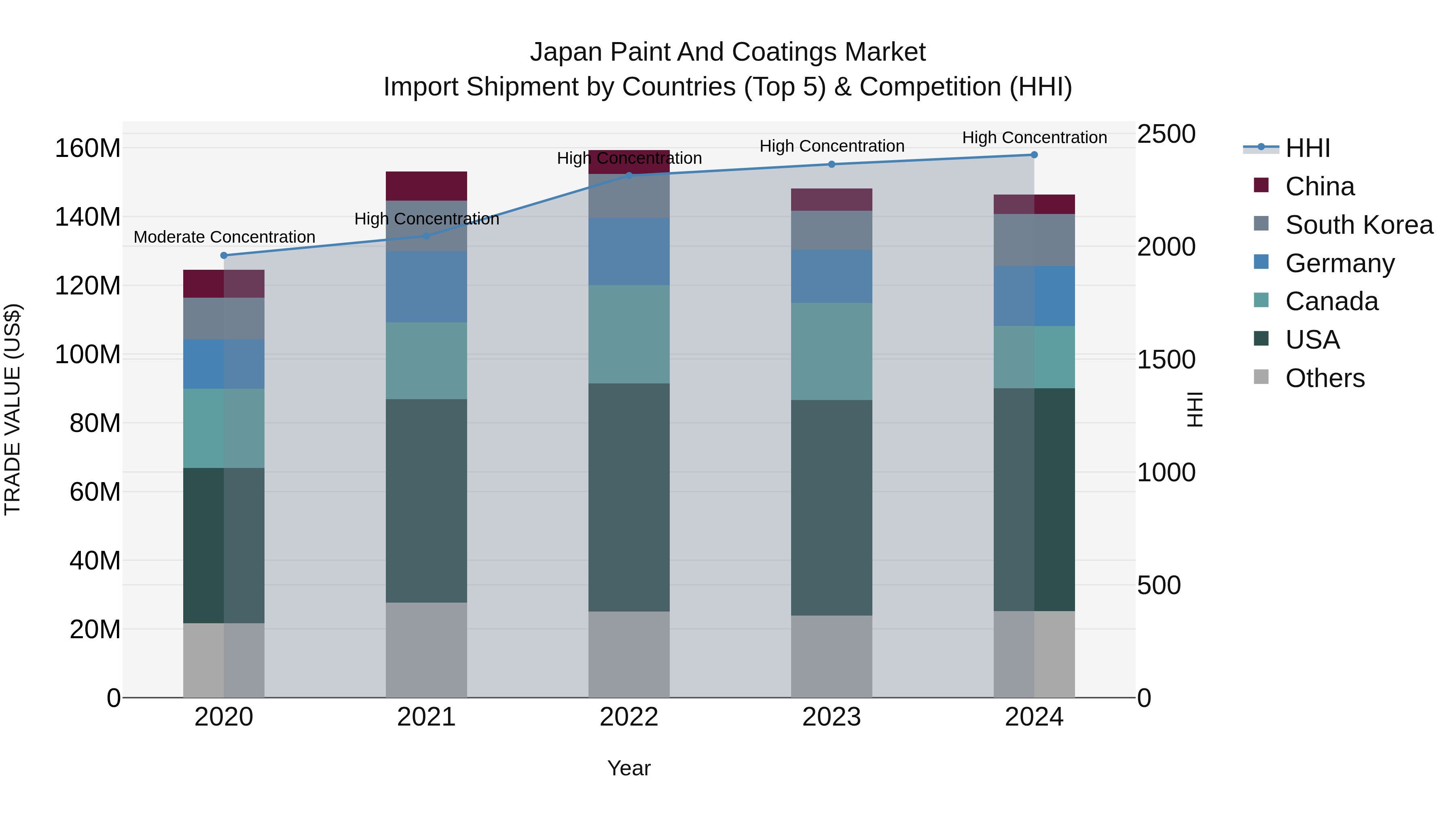 Japan Paint And Coatings Market Import Shipment by Countries (Top 5) & Competition (HHI)