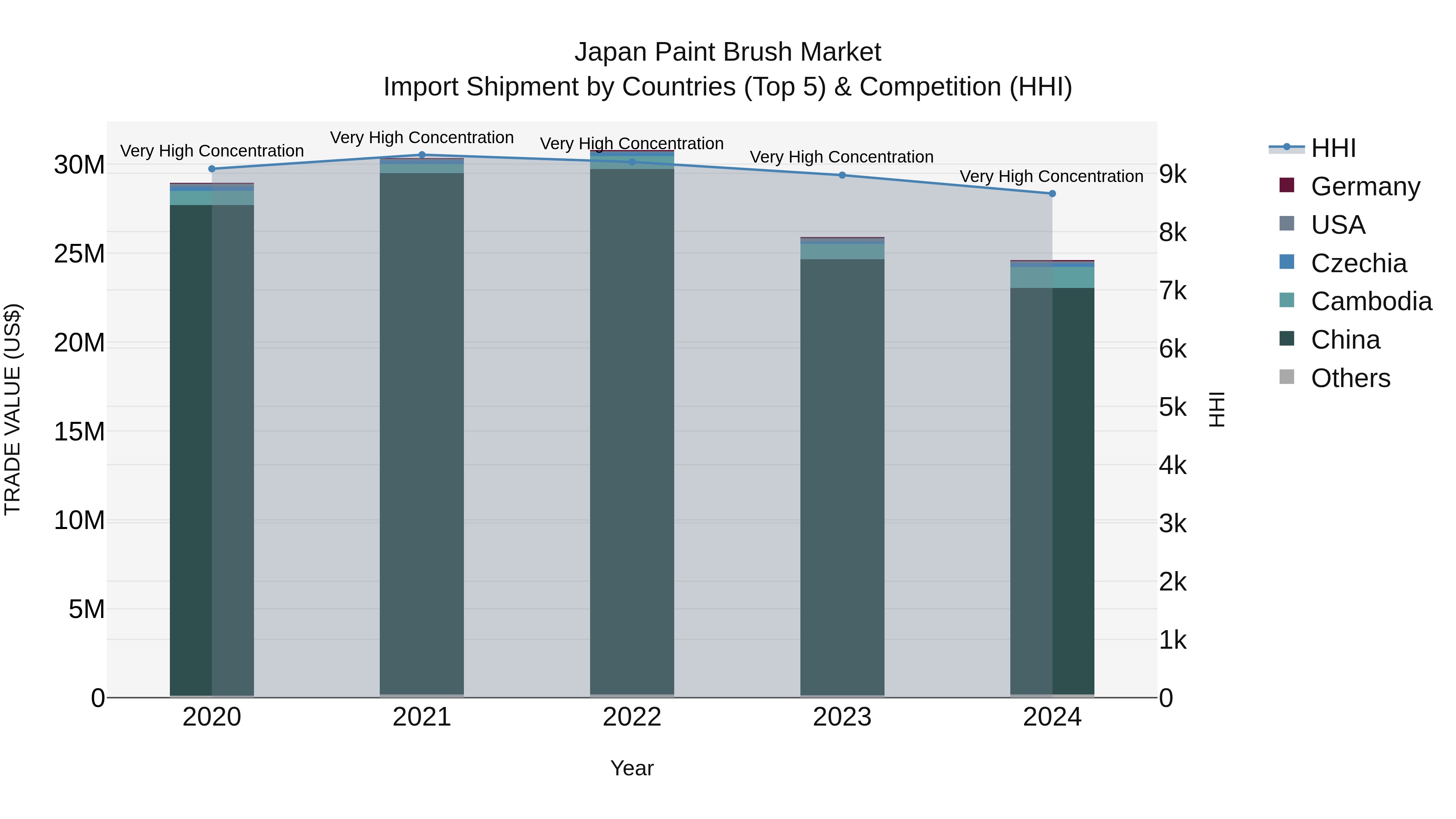 Japan Paint Brush Market Import Shipment by Countries (Top 5) & Competition (HHI)