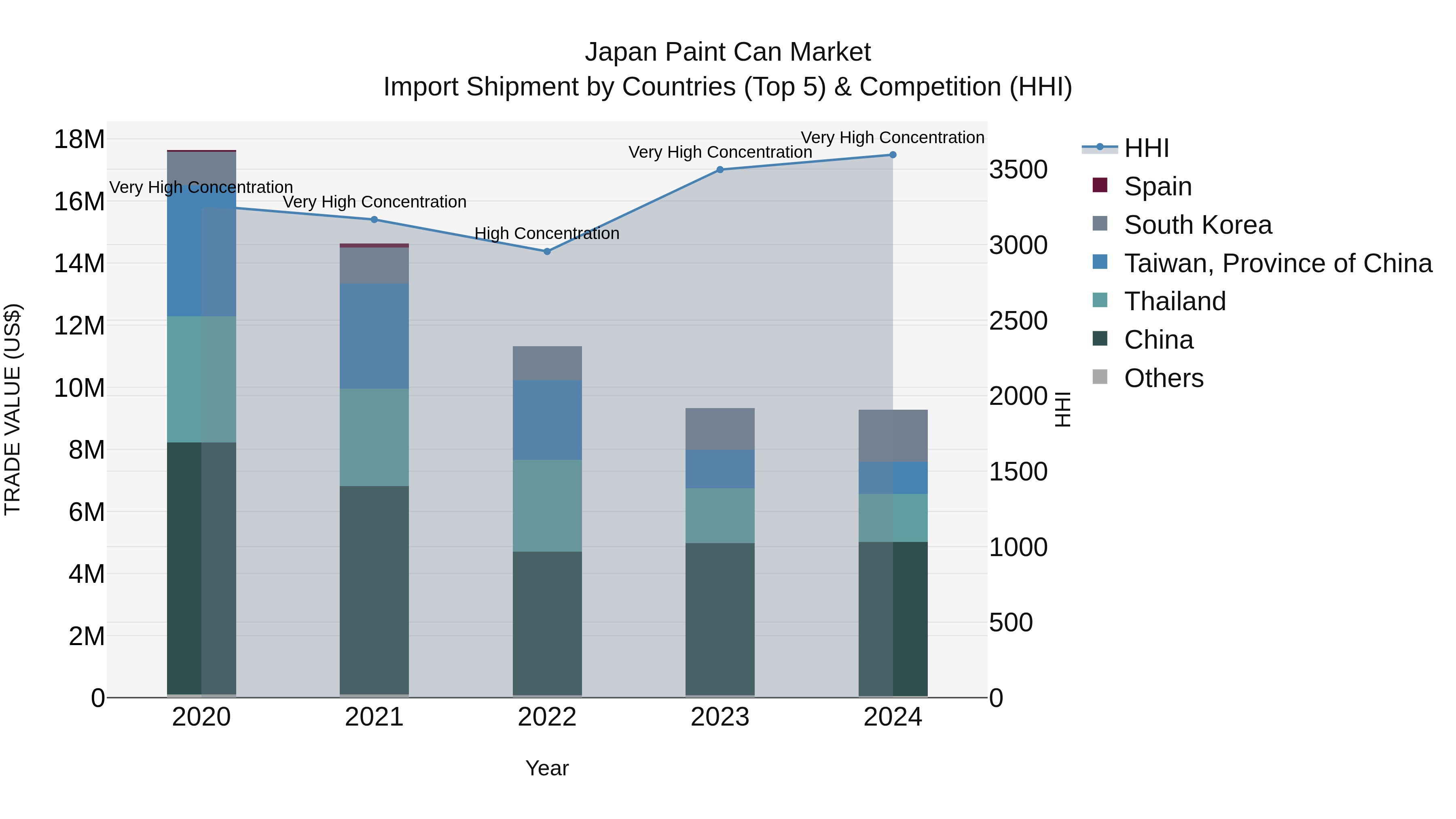 Japan Paint Can Market Import Shipment by Countries (Top 5) & Competition (HHI)