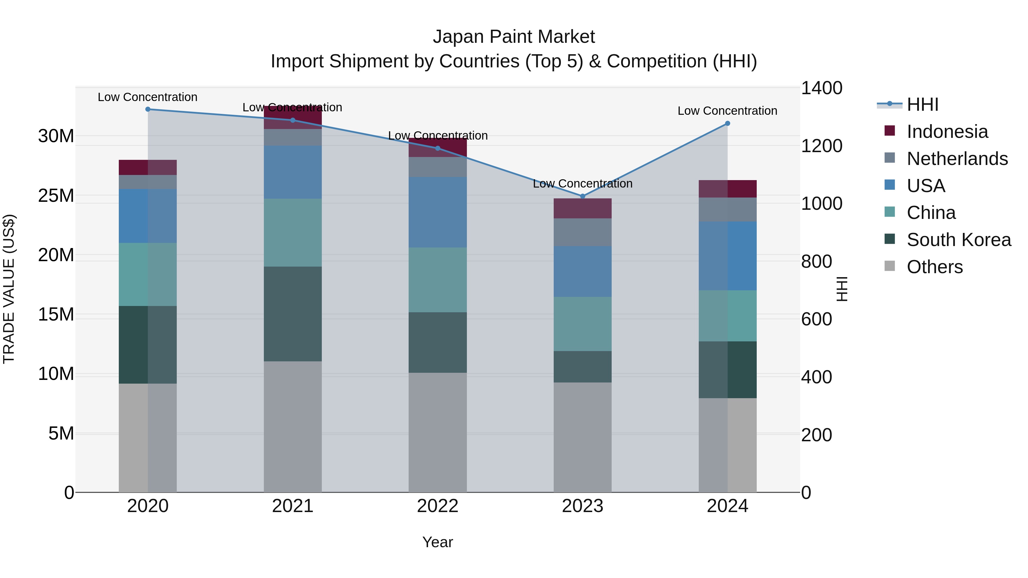 Japan Paint Market Import Shipment by Countries (Top 5) & Competition (HHI)