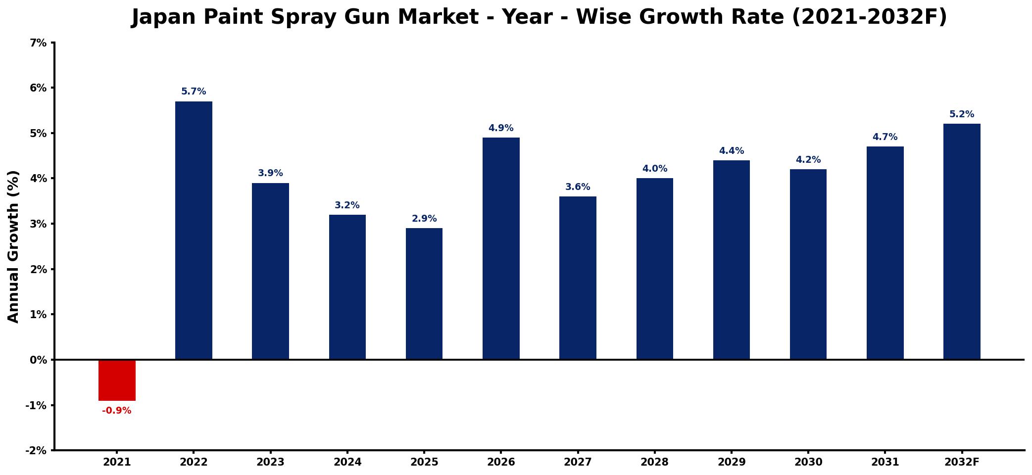 Japan Paint Spray Gun Market Year-wise Growth Rate and Key Drivers