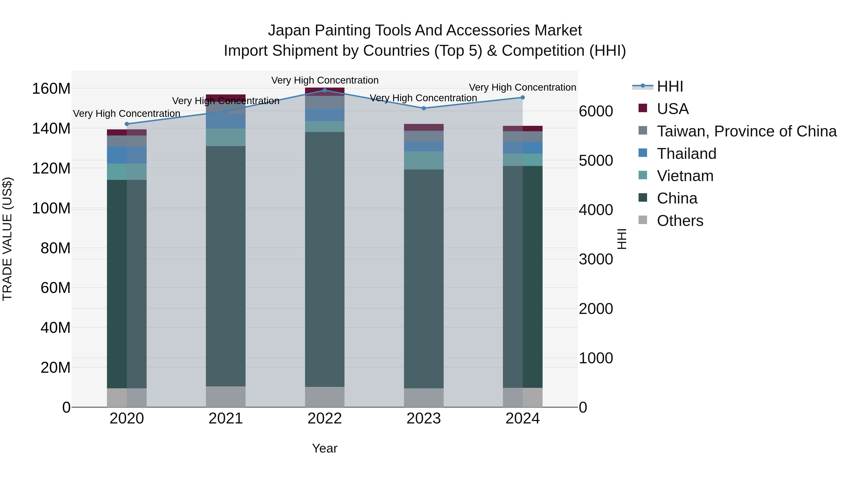 Japan Painting Tools And Accessories Market Import Shipment by Countries (Top 5) & Competition (HHI)