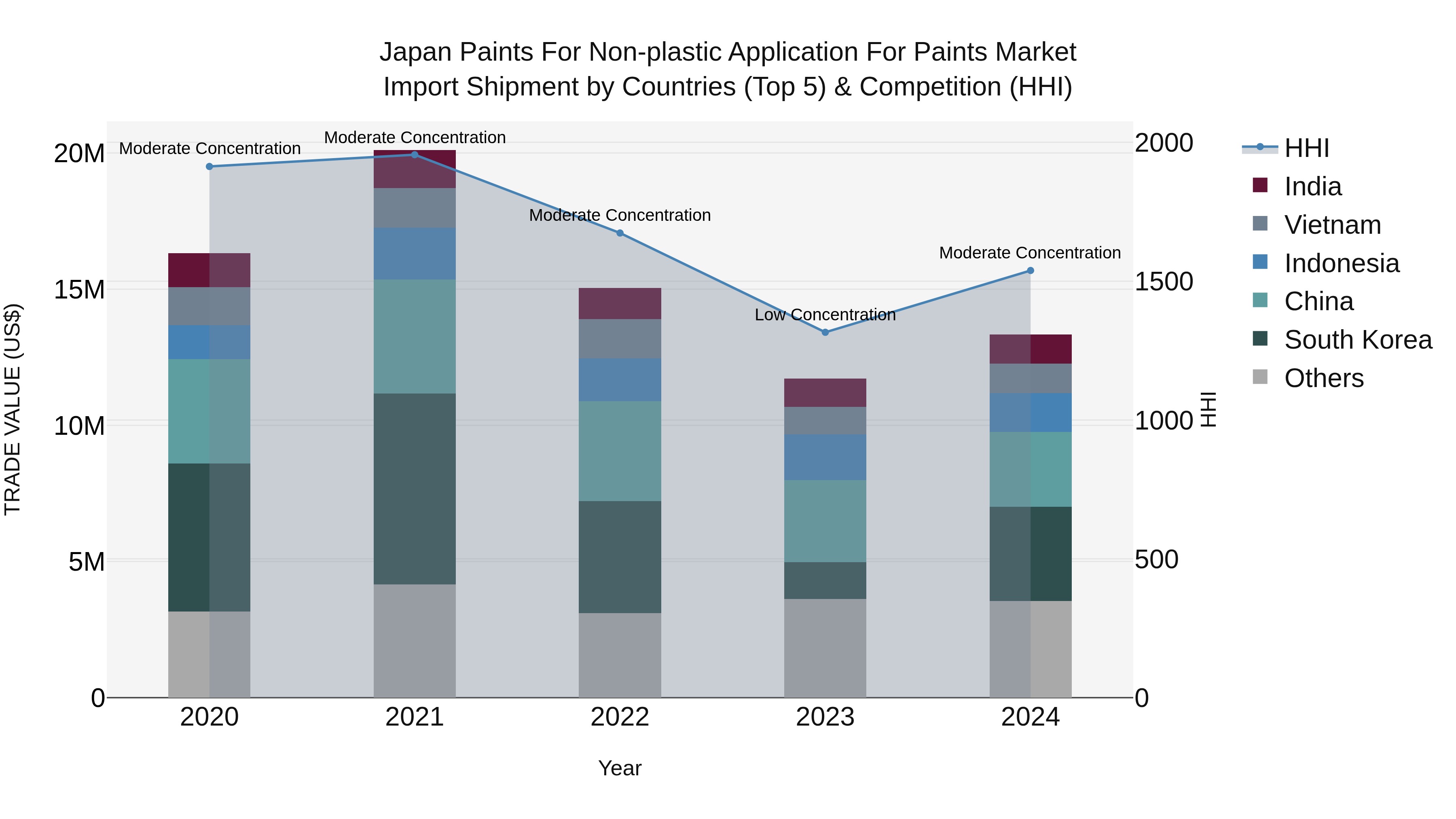 Japan Paints For Non-plastic Application For Paints Market Import Shipment by Countries (Top 5) & Competition (HHI)
