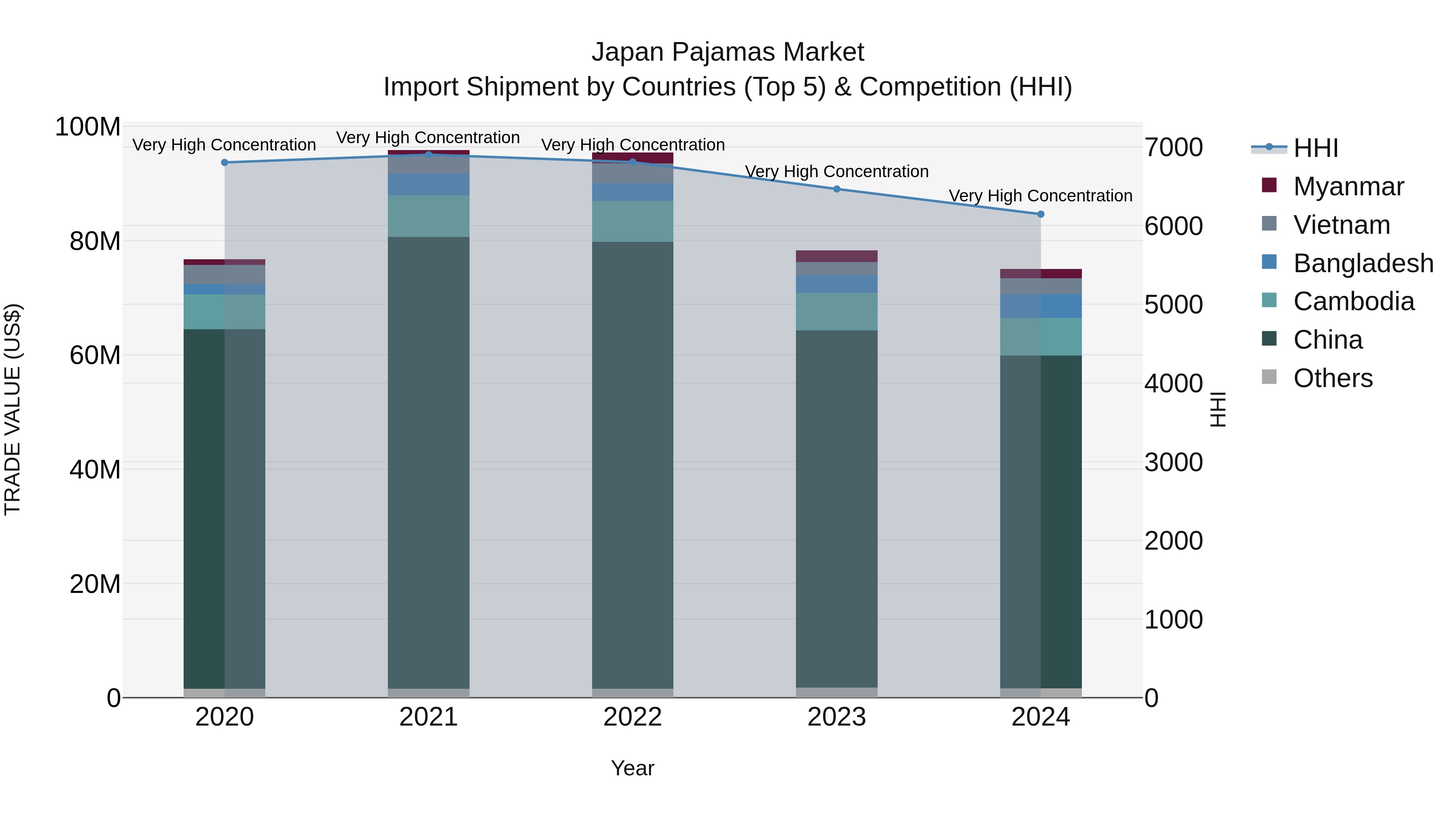 Japan Pajamas Market Import Shipment by Countries (Top 5) & Competition (HHI)