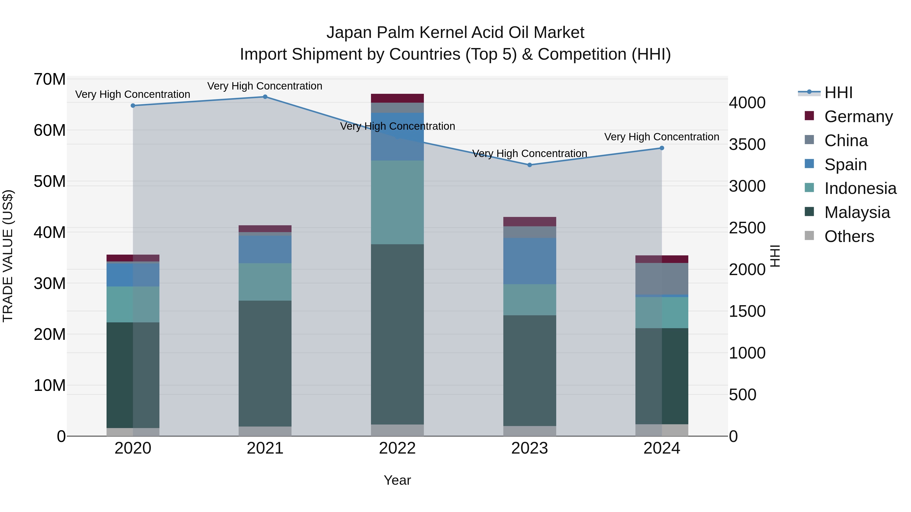 Japan Palm Kernel Acid Oil Market Import Shipment by Countries (Top 5) & Competition (HHI)