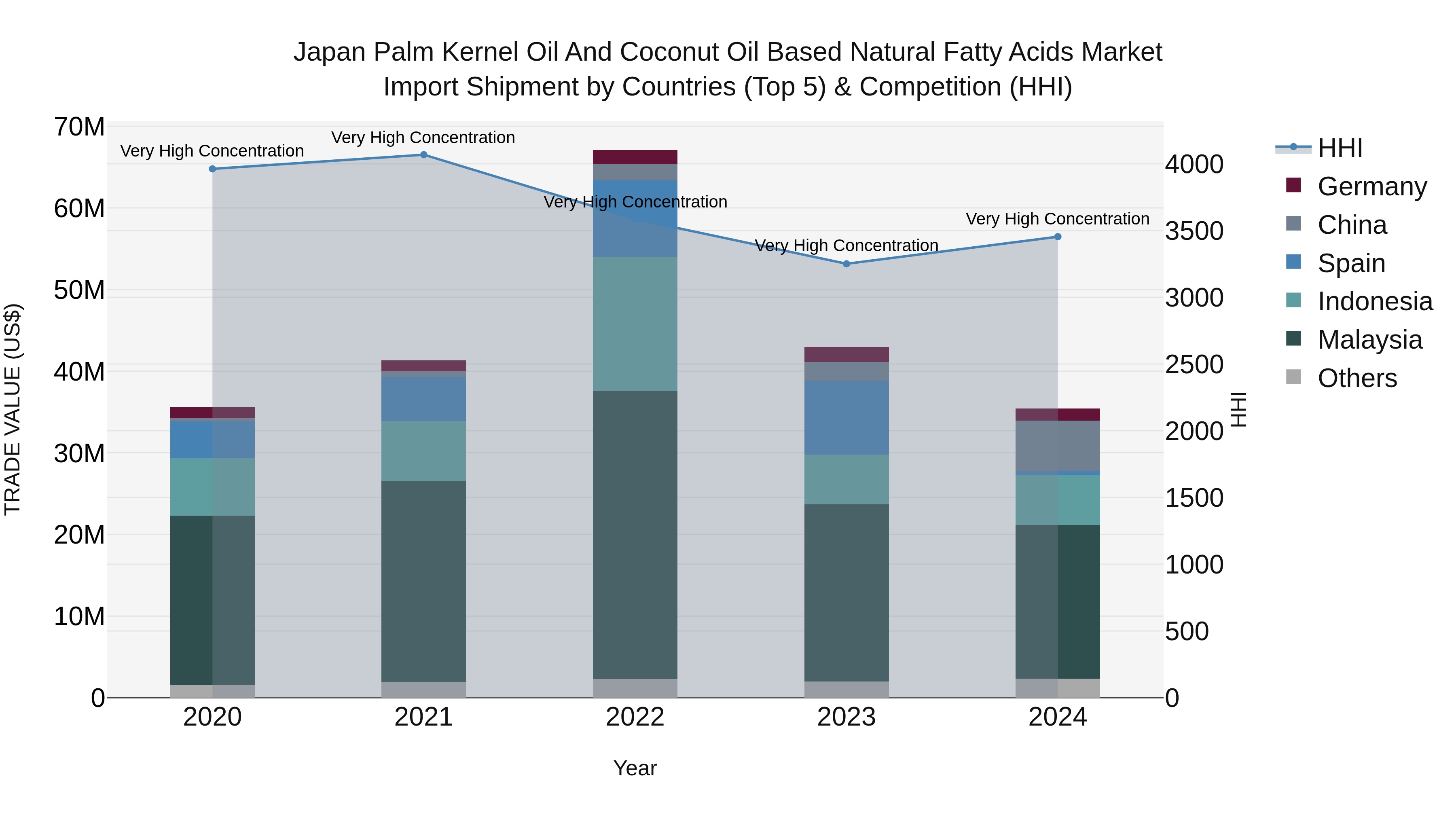 Japan Palm Kernel Oil And Coconut Oil Based Natural Fatty Acids Market Import Shipment by Countries (Top 5) & Competition (HHI)