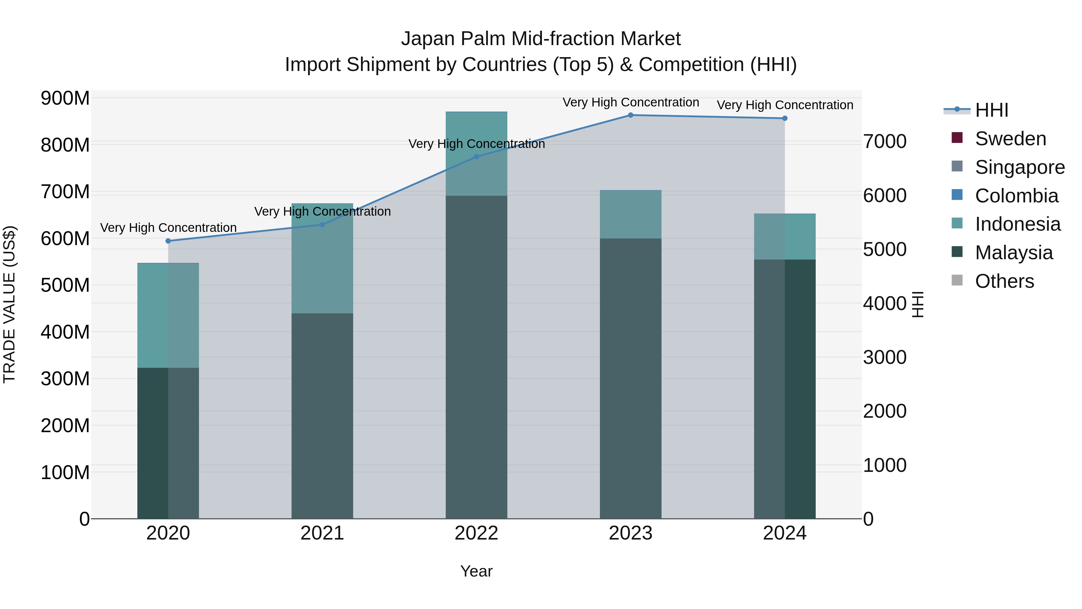 Japan Palm Mid-fraction Market Import Shipment by Countries (Top 5) & Competition (HHI)