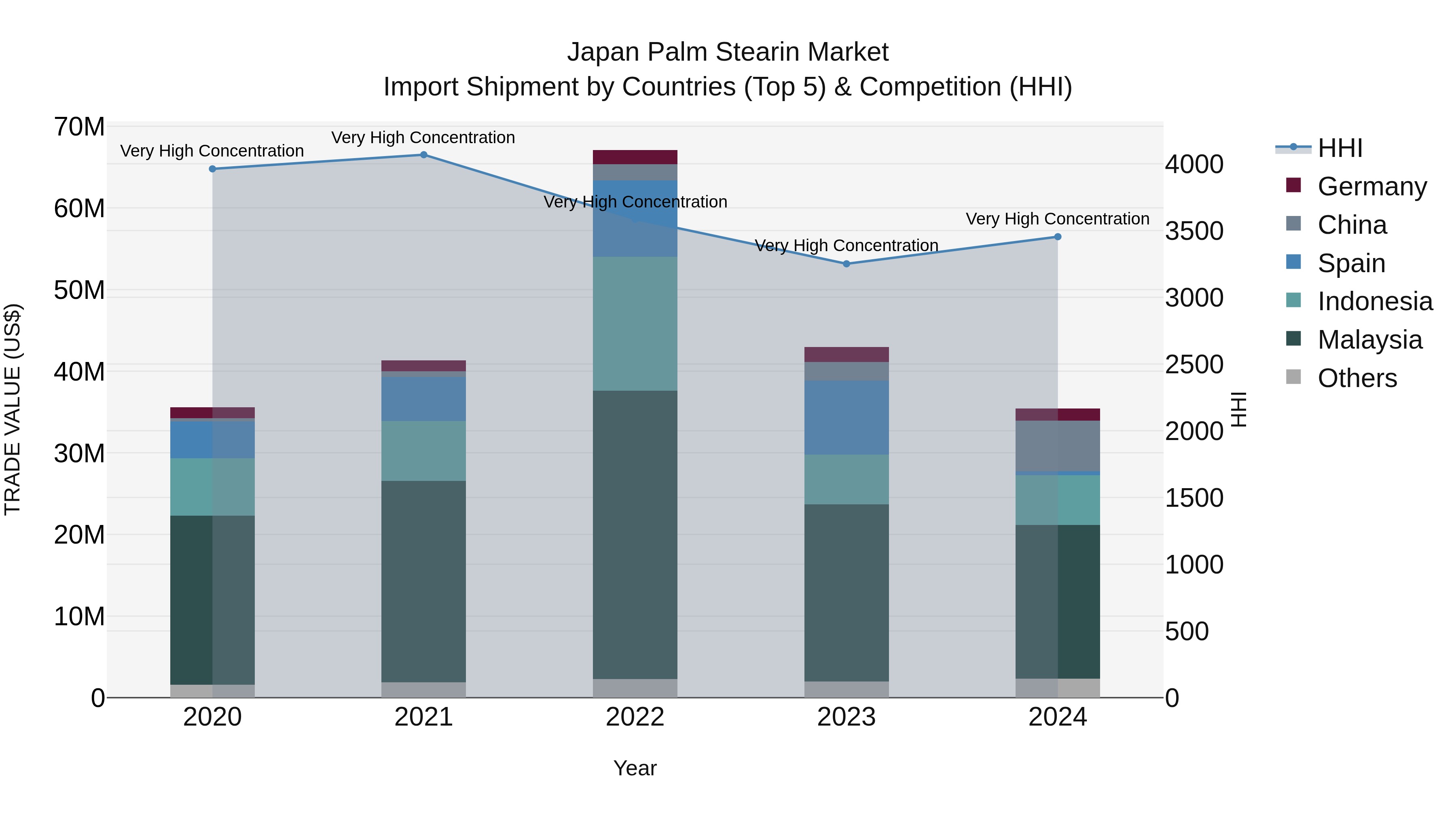 Japan Palm Stearin Market Import Shipment by Countries (Top 5) & Competition (HHI)