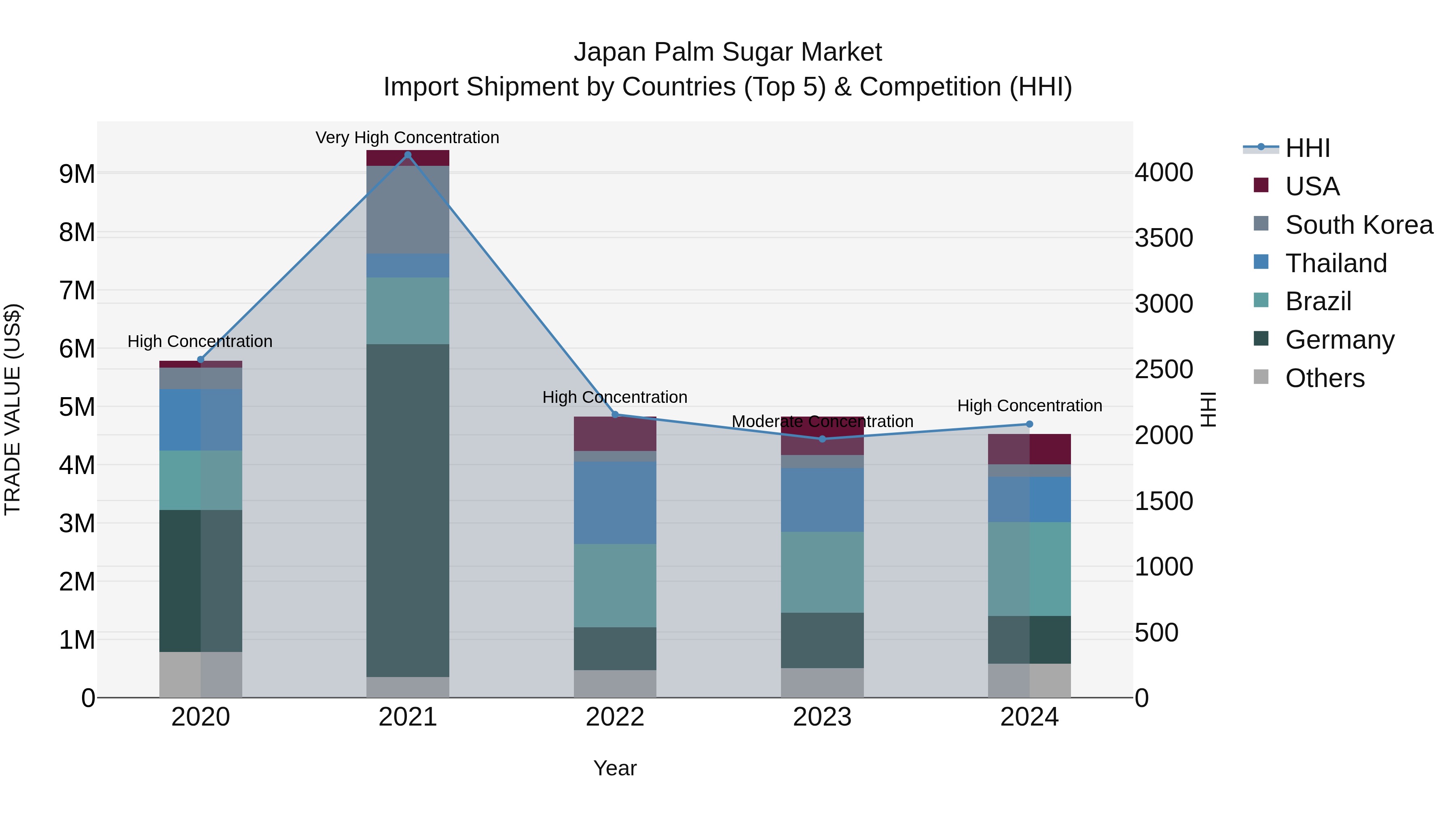Japan Palm Sugar Market Import Shipment by Countries (Top 5) & Competition (HHI)