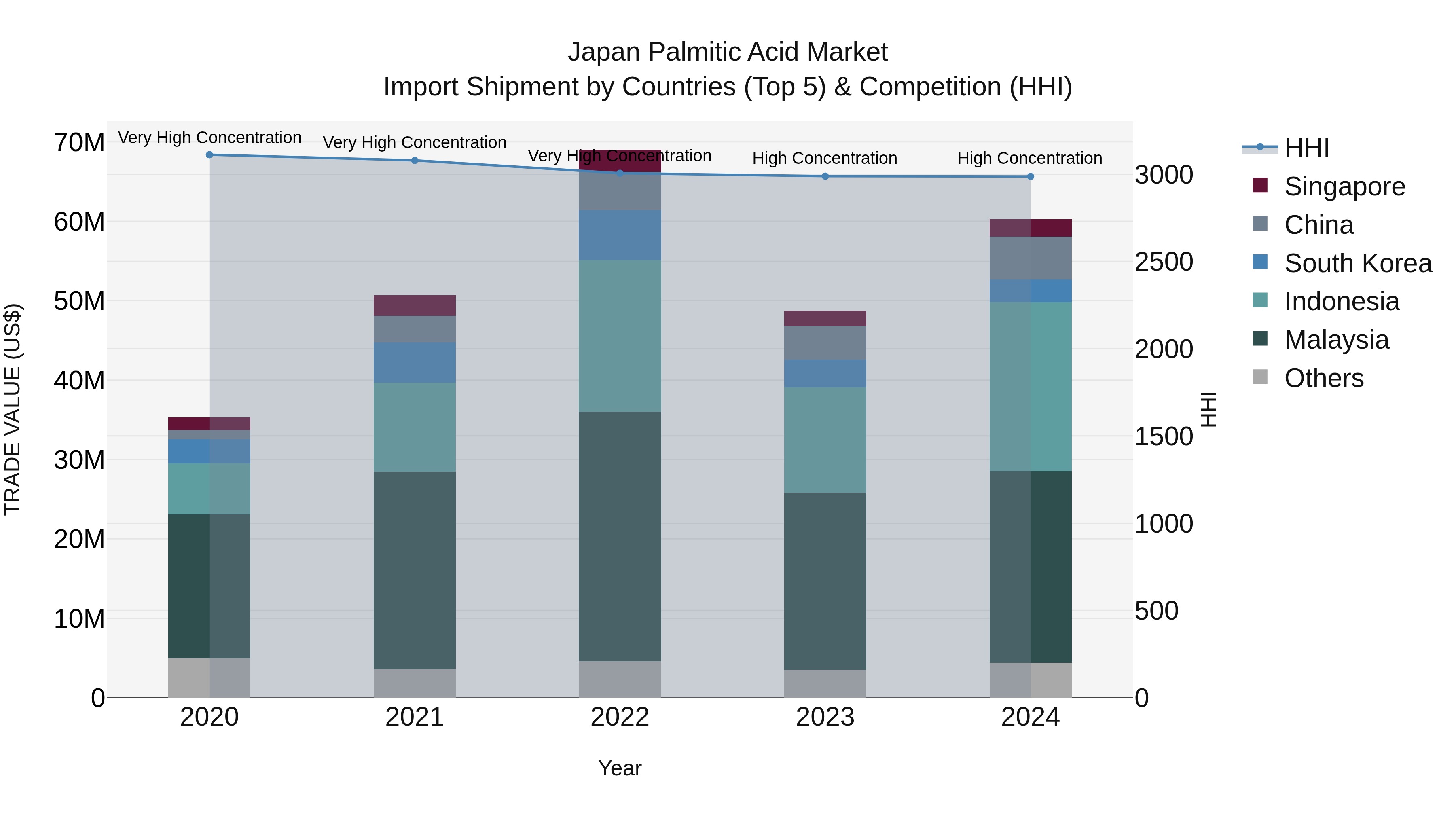 Japan Palmitic Acid Market Import Shipment by Countries (Top 5) & Competition (HHI)