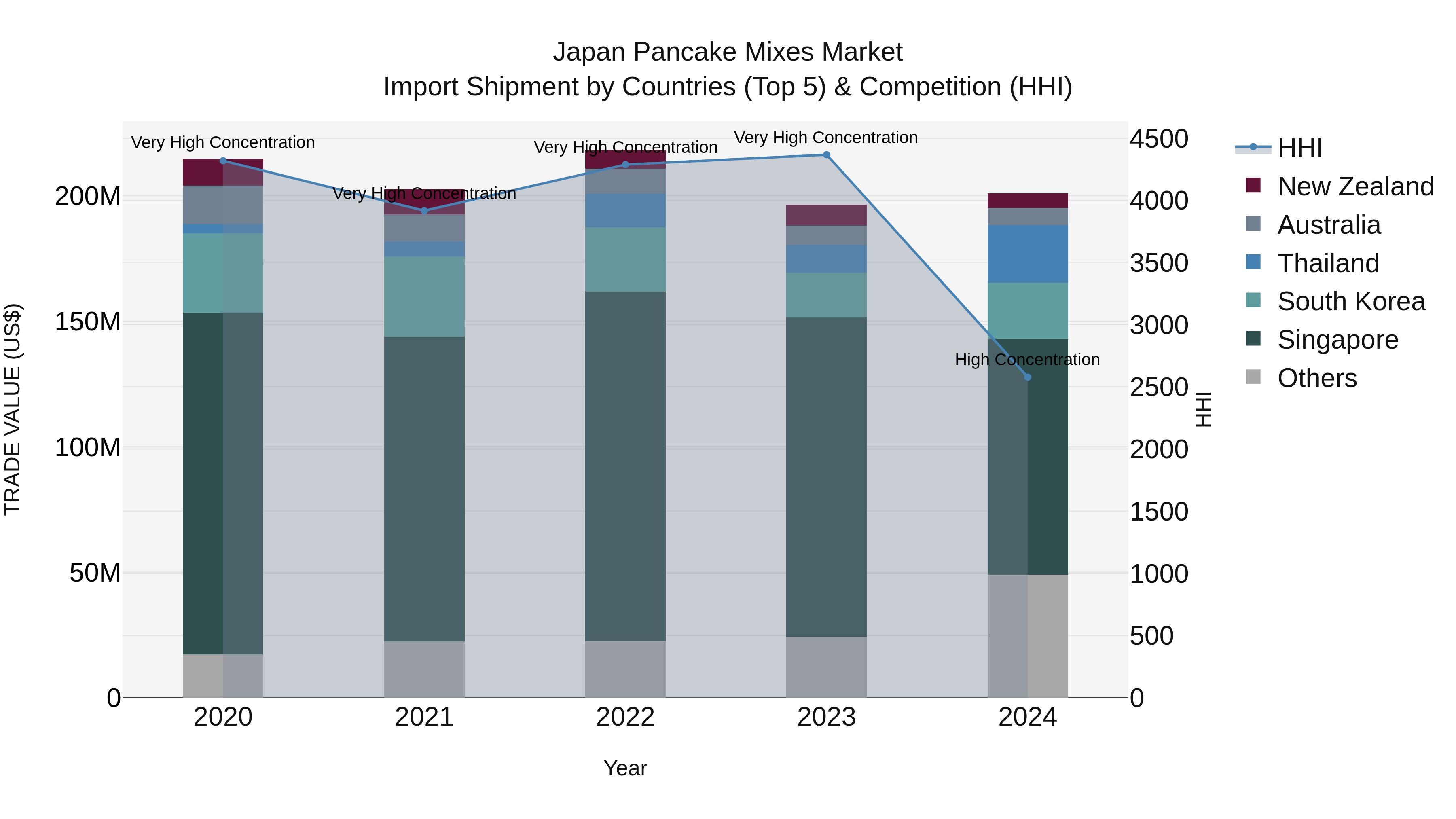 Japan Pancake Mixes Market Import Shipment by Countries (Top 5) & Competition (HHI)