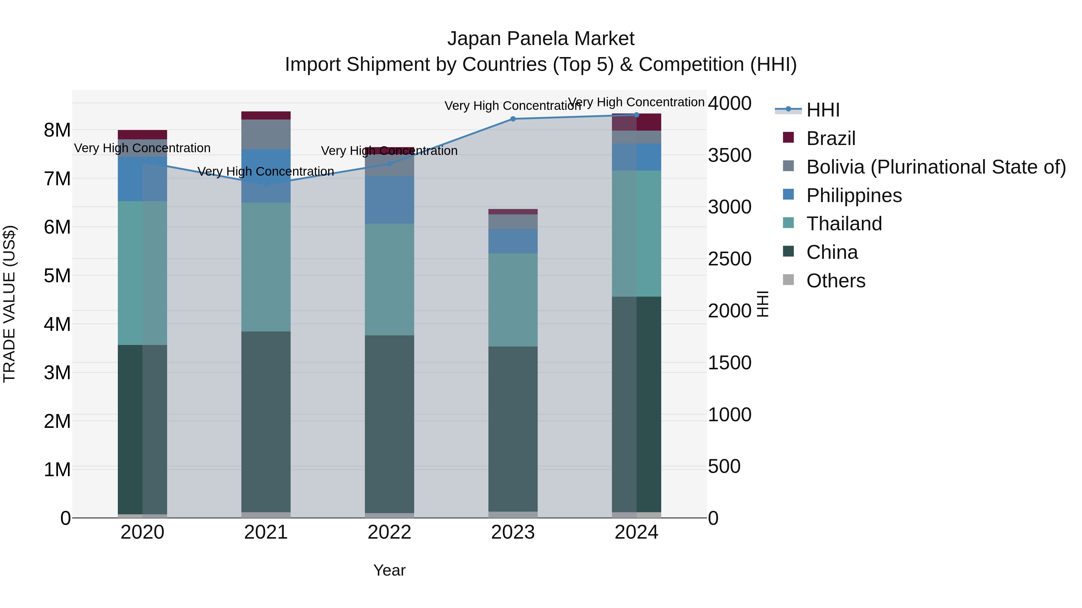 Japan Panela Market Import Shipment by Countries (Top 5) & Competition (HHI)
