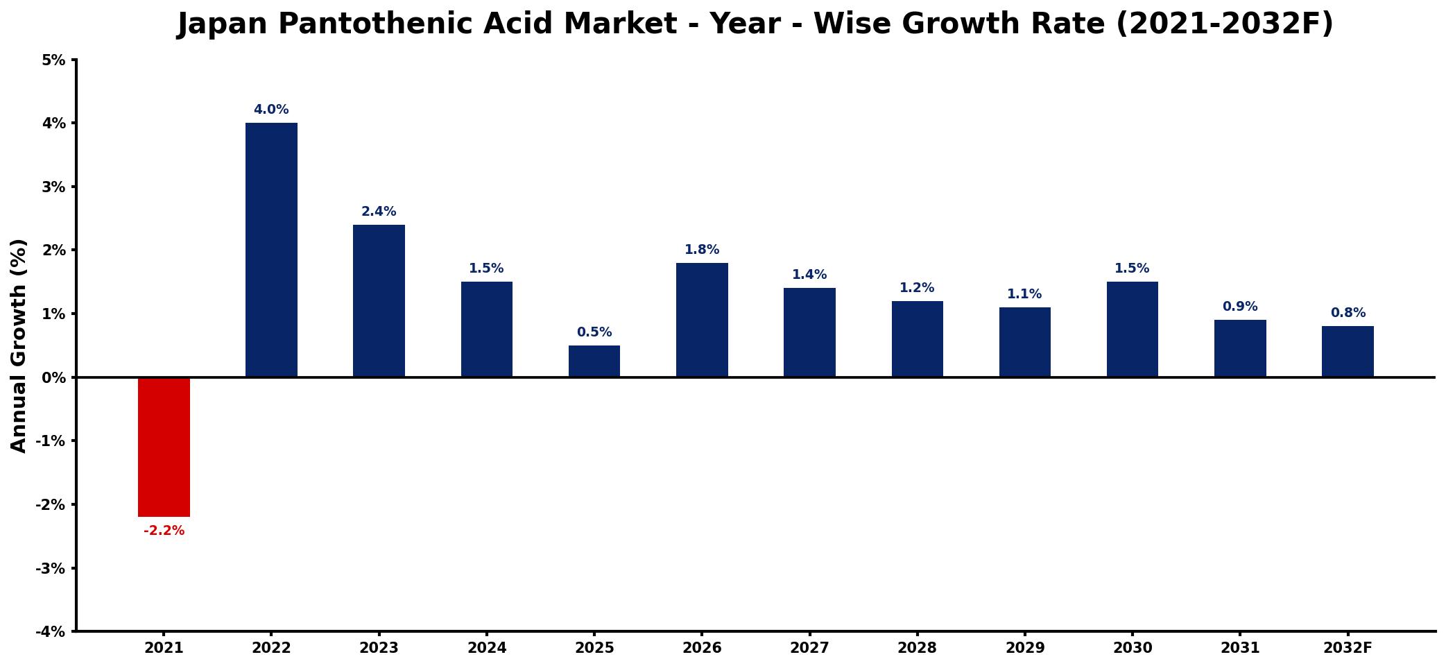 Japan Pantothenic Acid Market Year-wise Growth Rate and Key Drivers