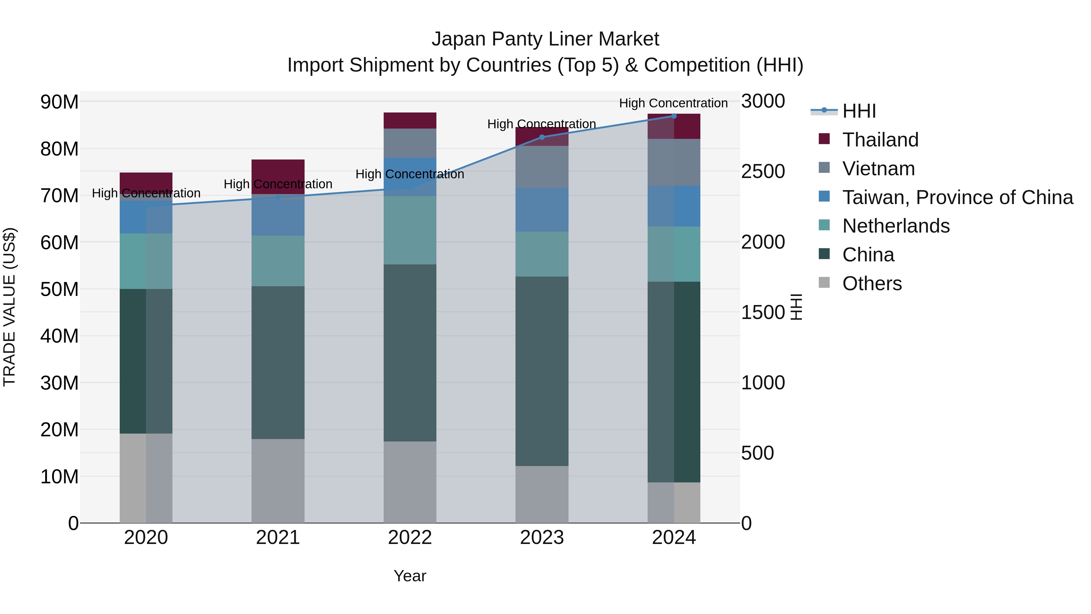 Japan Panty Liner Market Import Shipment by Countries (Top 5) & Competition (HHI)