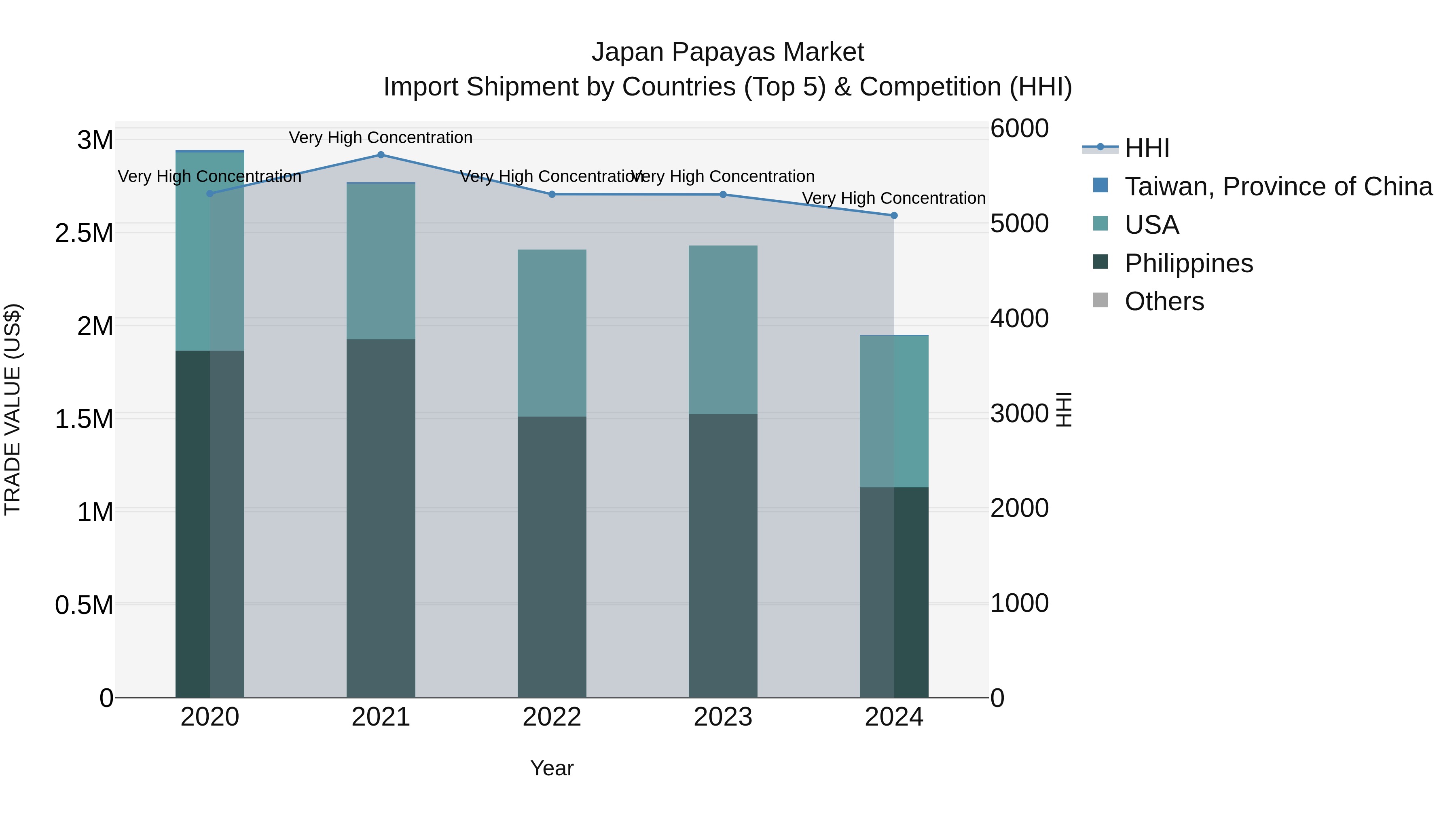 Japan Papayas Market Import Shipment by Countries (Top 5) & Competition (HHI)