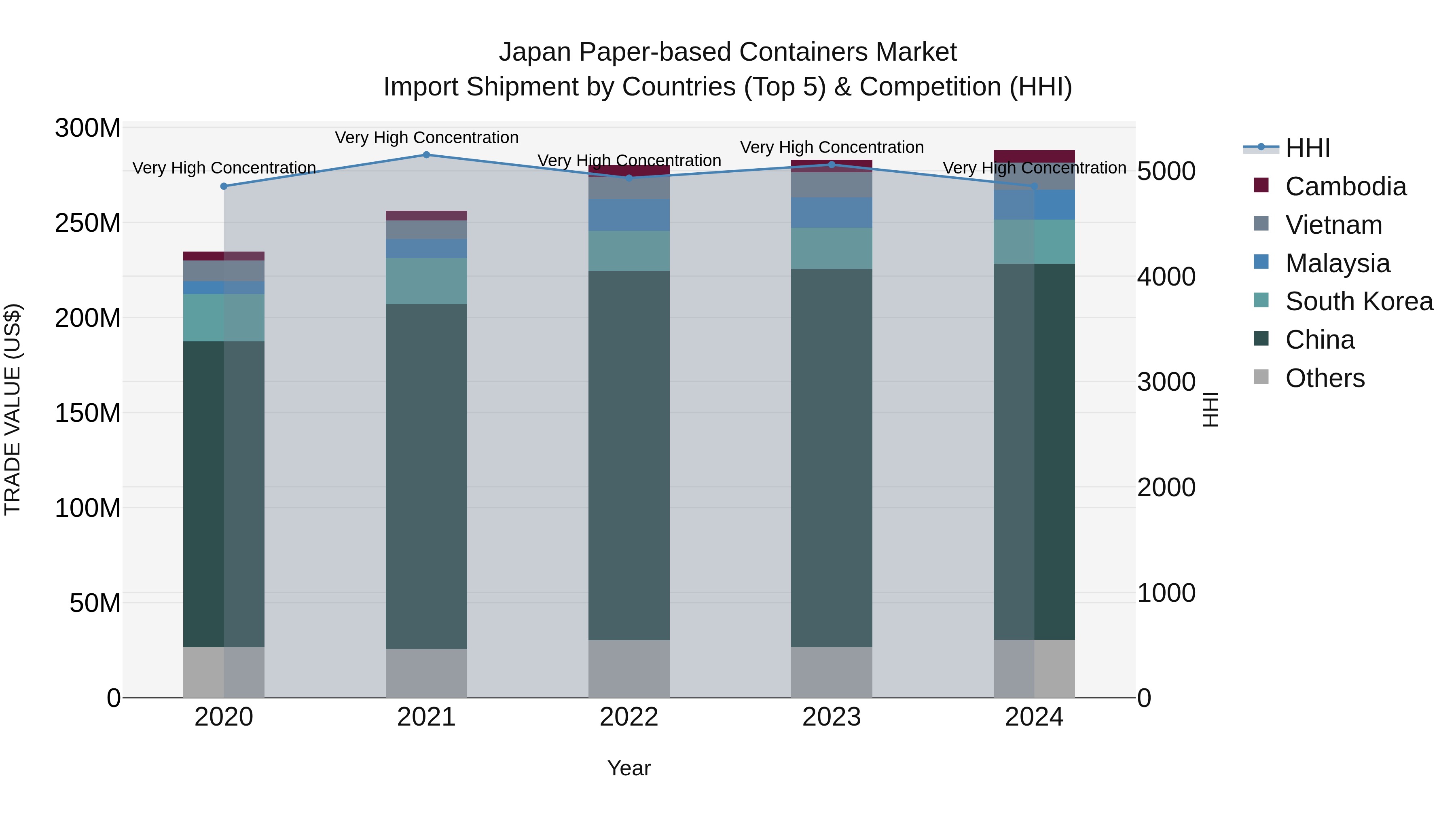 Japan Paper-based Containers Market Import Shipment by Countries (Top 5) & Competition (HHI)