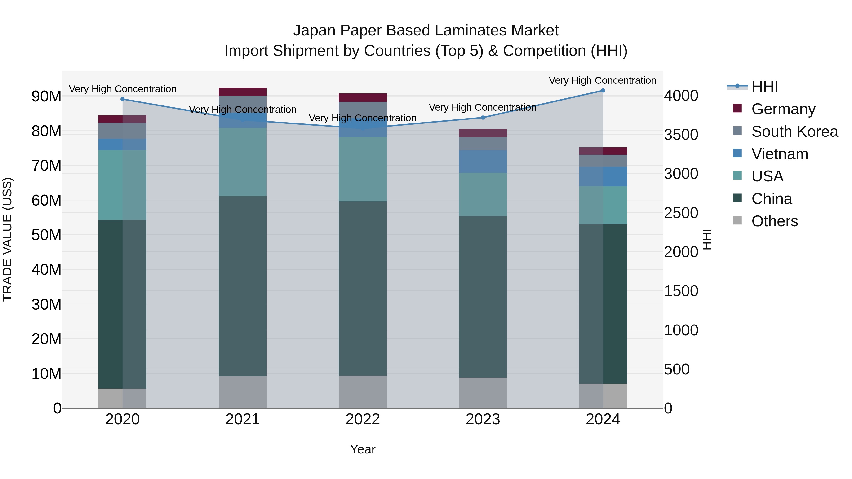 Japan Paper Based Laminates Market Import Shipment by Countries (Top 5) & Competition (HHI)