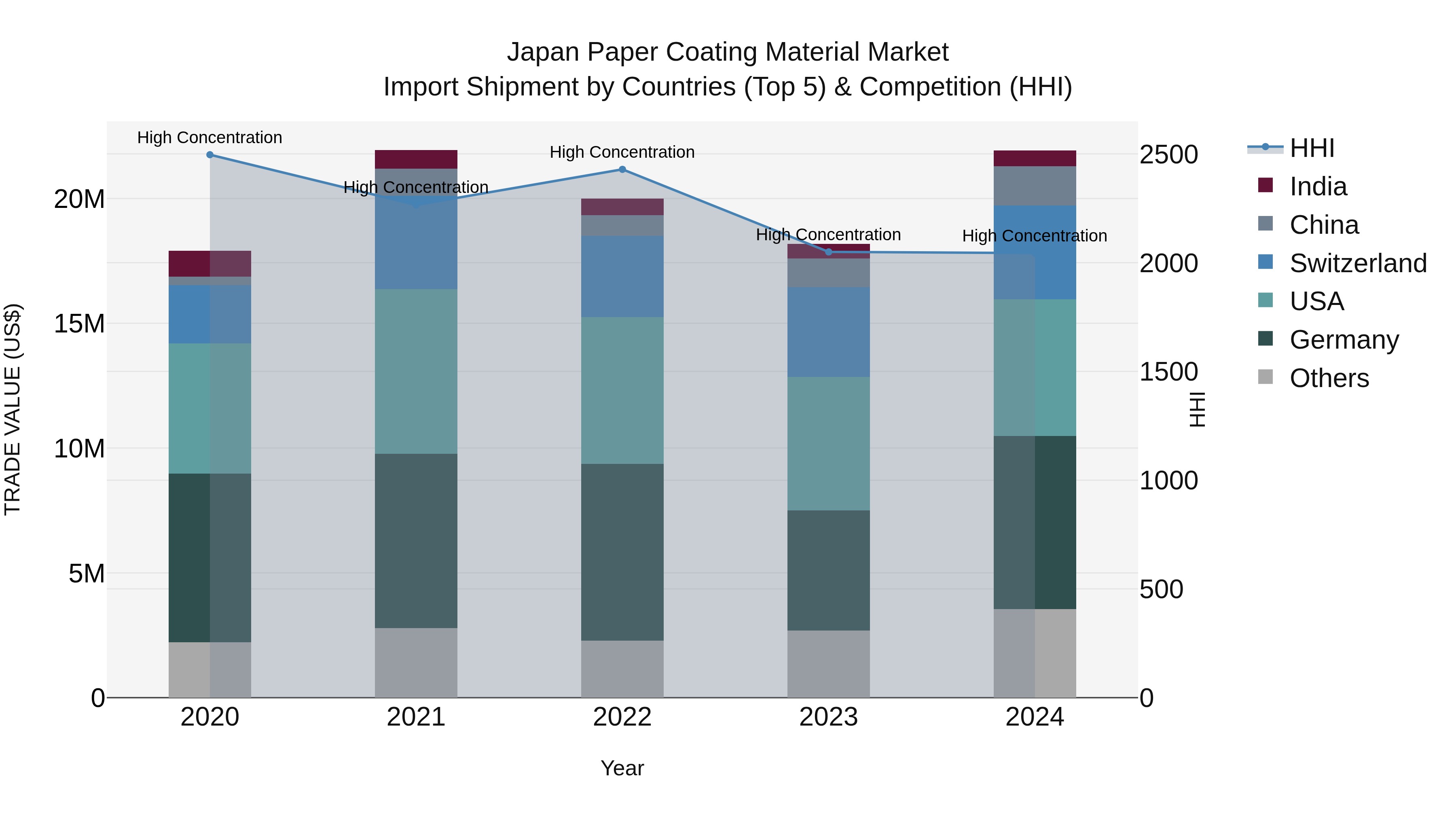 Japan Paper Coating Material Market Import Shipment by Countries (Top 5) & Competition (HHI)