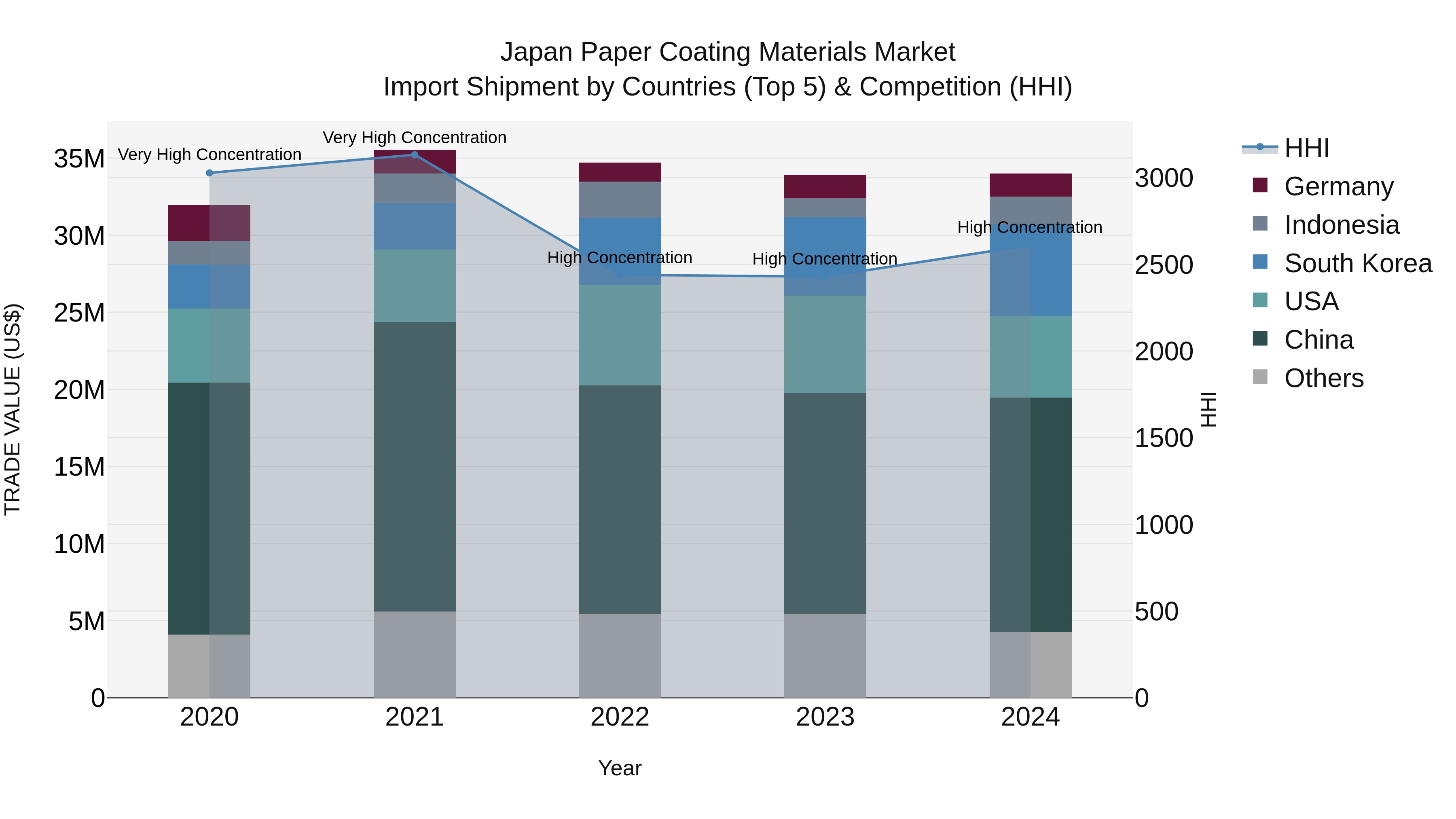 Japan Paper Coating Materials Market Import Shipment by Countries (Top 5) & Competition (HHI)