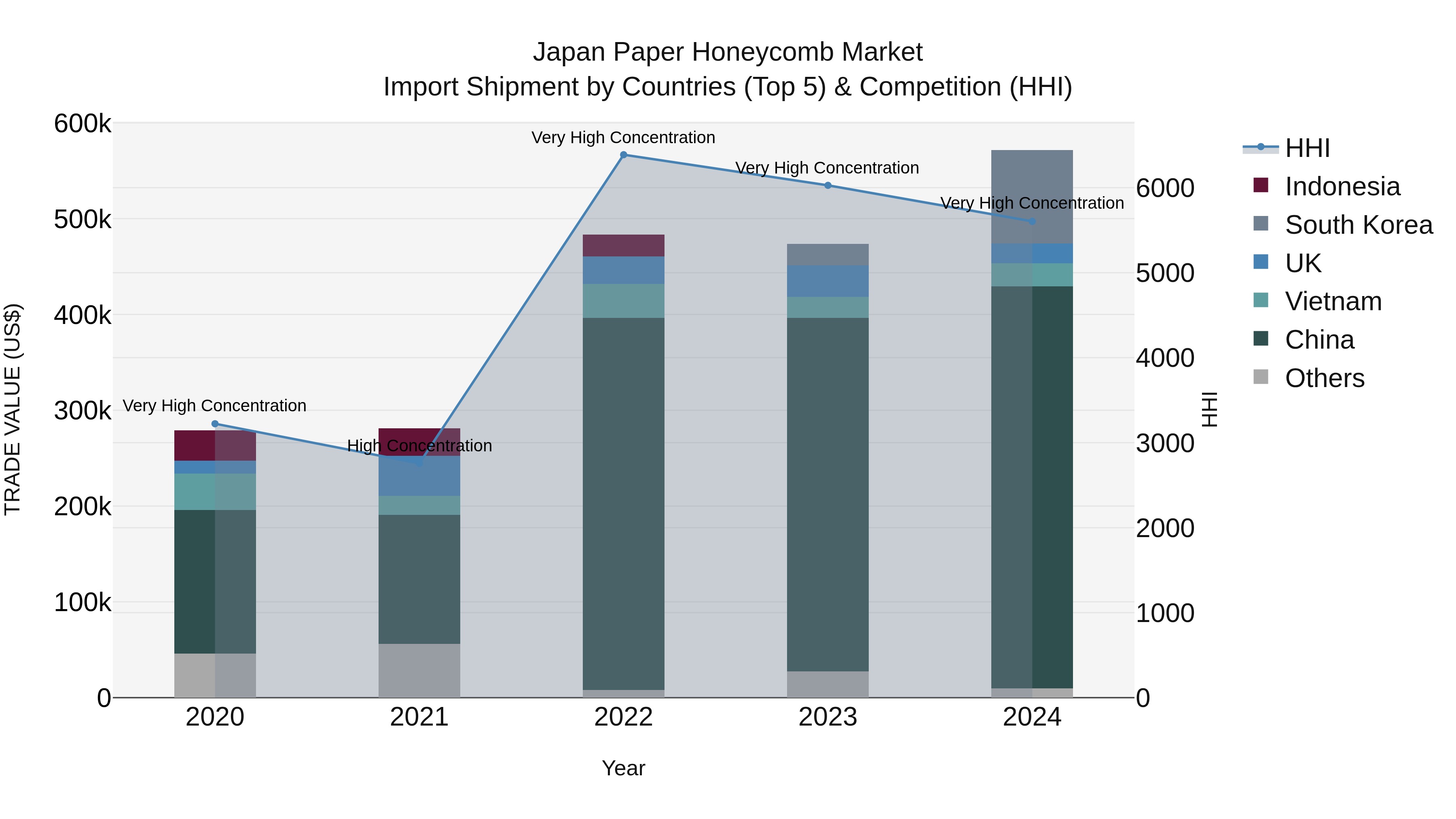 Japan Paper Honeycomb Market Import Shipment by Countries (Top 5) & Competition (HHI)