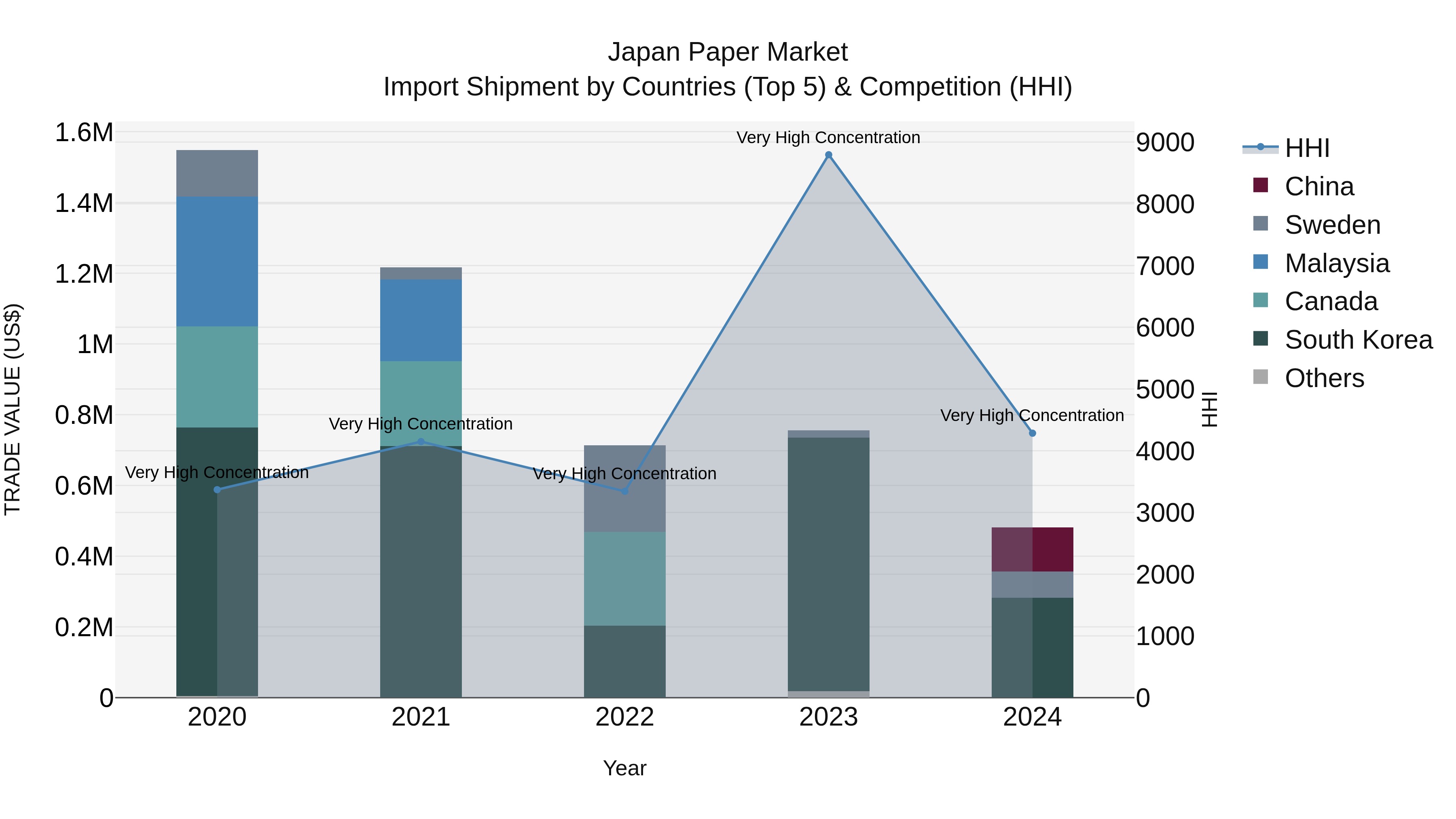 Japan Paper Market Import Shipment by Countries (Top 5) & Competition (HHI)