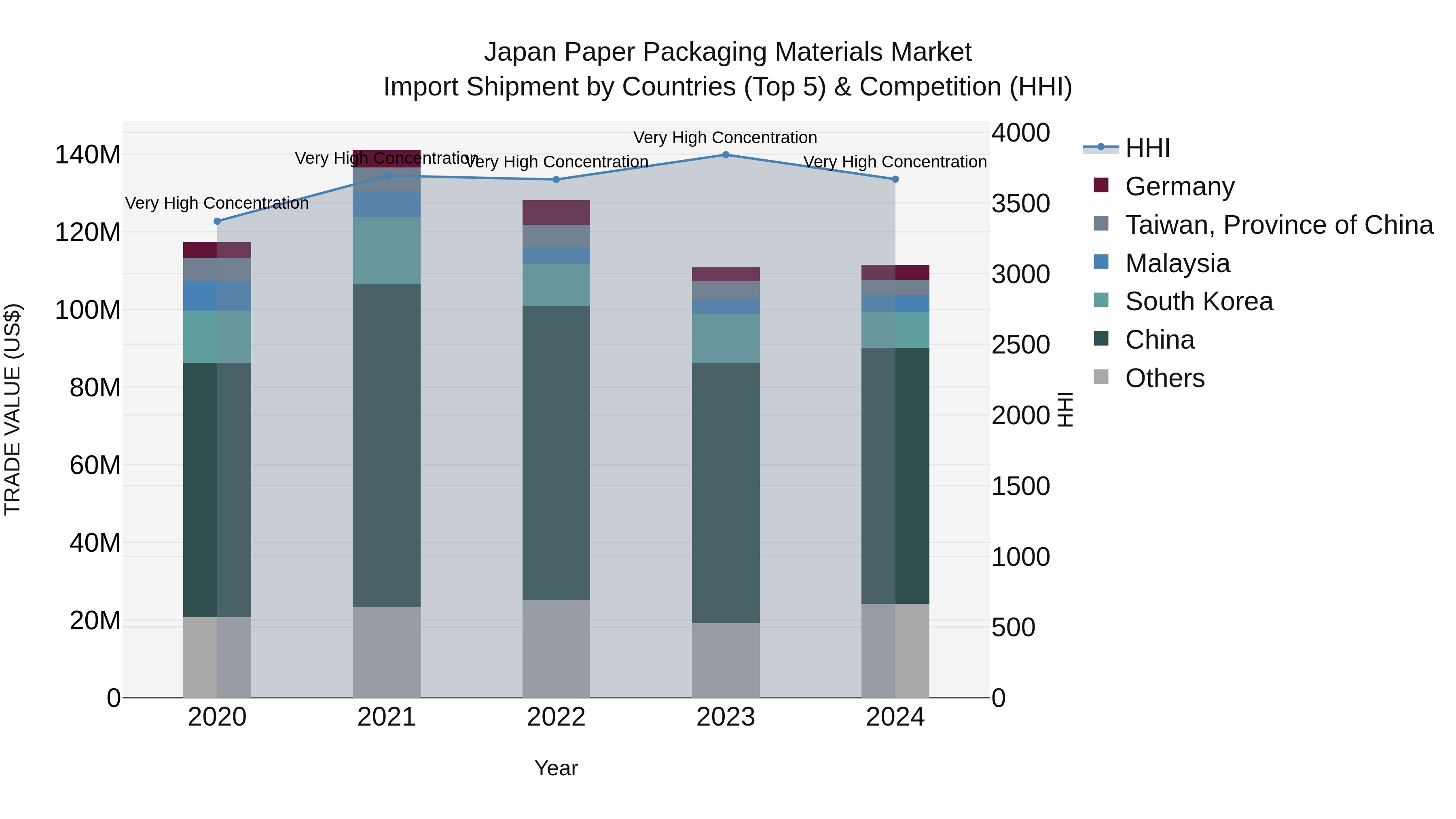 Japan Paper Packaging Materials Market Import Shipment by Countries (Top 5) & Competition (HHI)