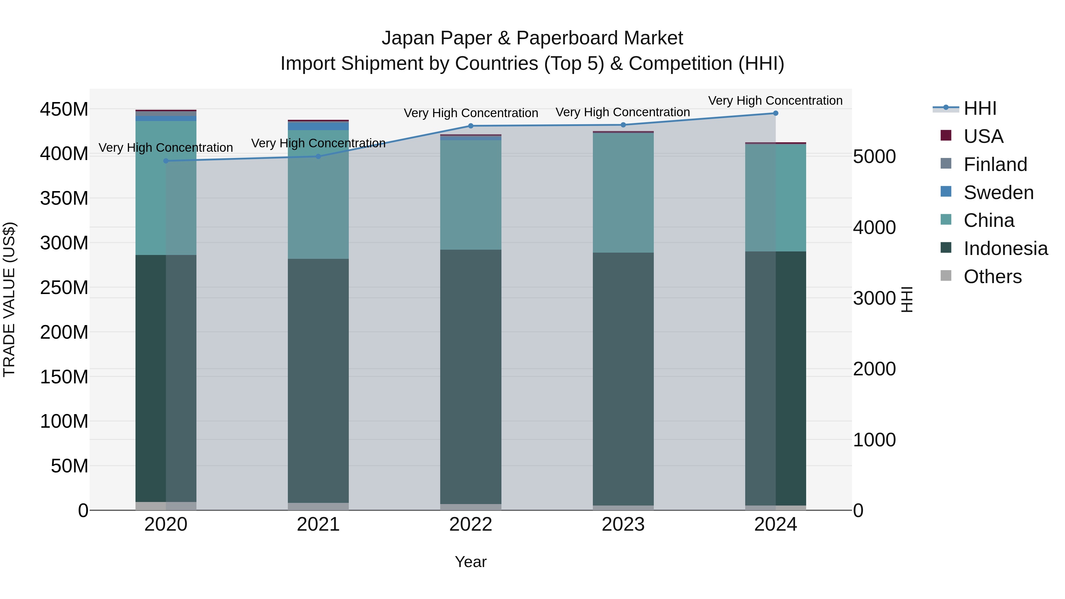 Japan Paper & Paperboard Market Import Shipment by Countries (Top 5) & Competition (HHI)