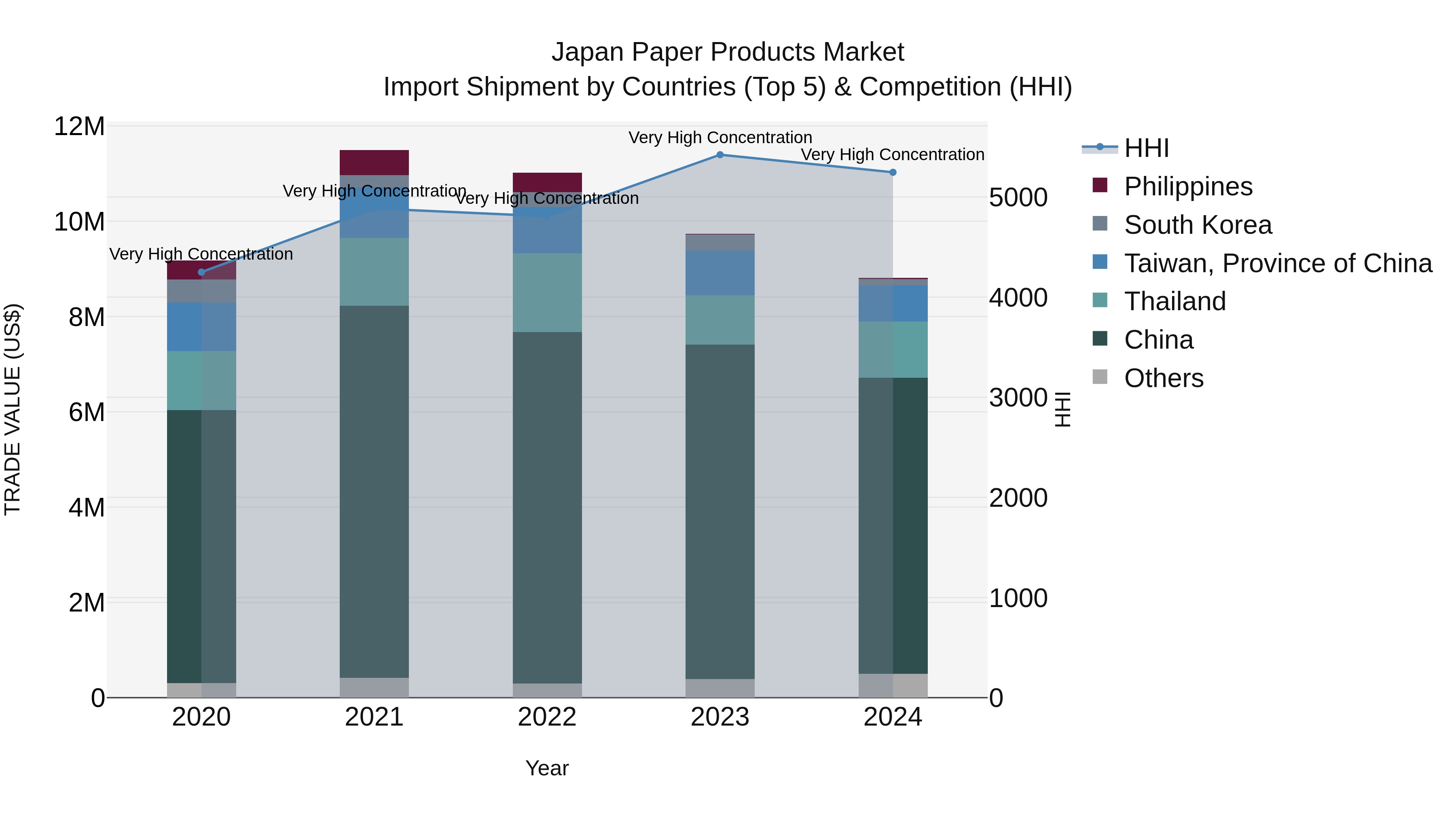 Japan Paper Products Market Import Shipment by Countries (Top 5) & Competition (HHI)